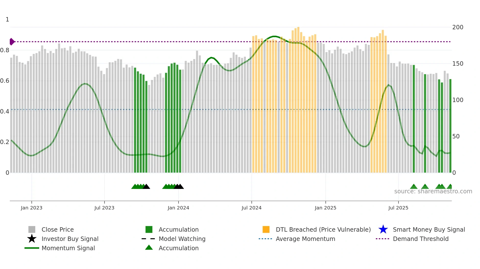 IBST weekly Smart Money chart