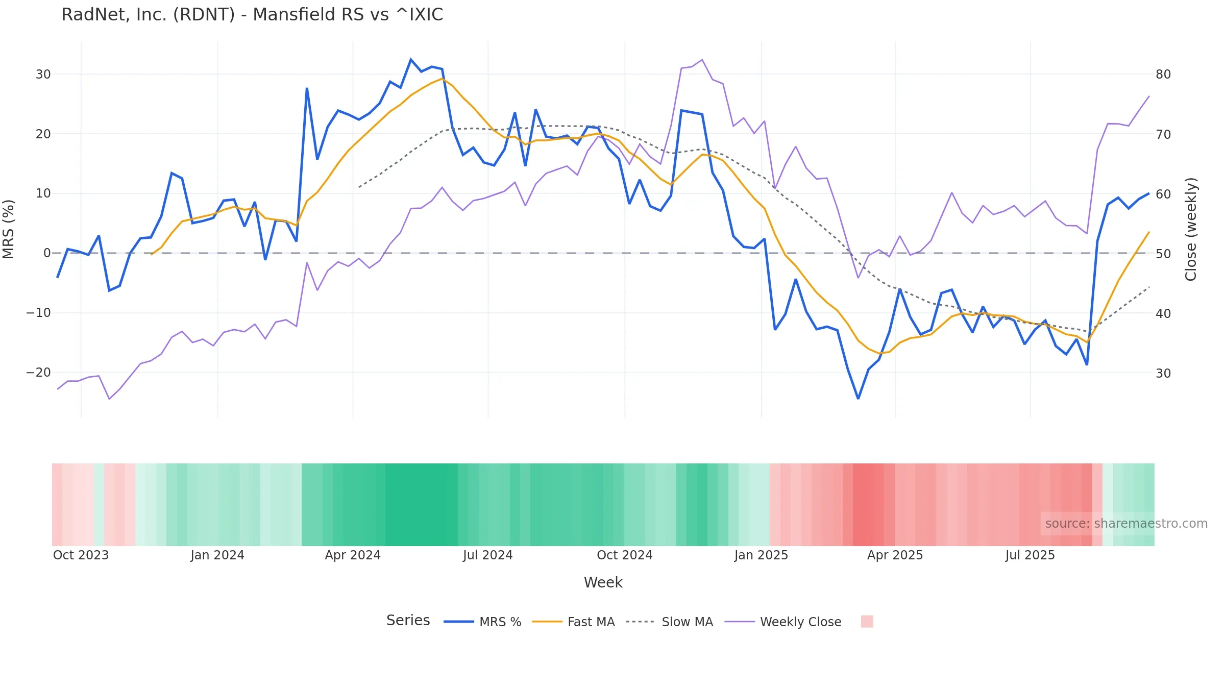 RDNT Mansfield Relative Strength vs ^IXIC — weekly