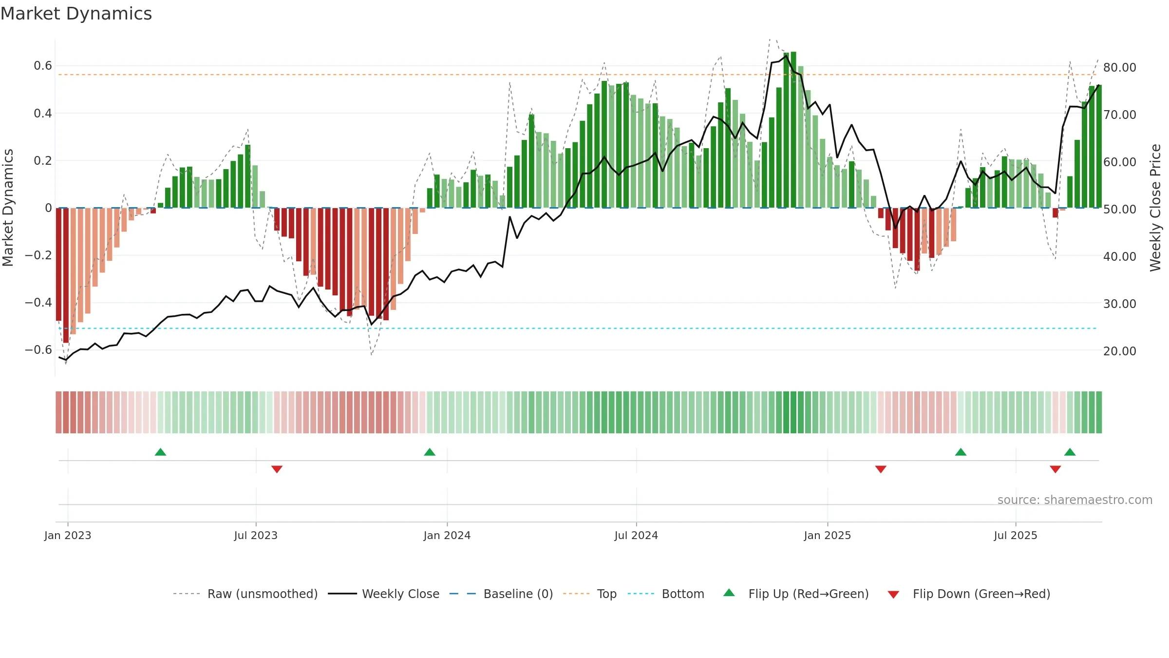 RDNT weekly Market Dynamics chart, closing 2025-09-19.