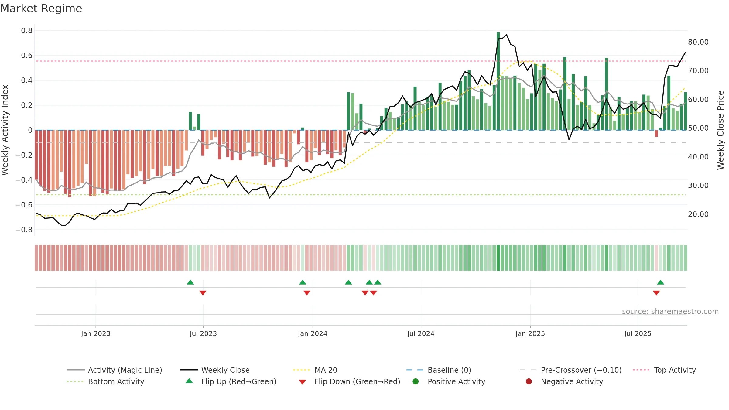 RDNT weekly Market Snapshot chart, closing 2025-09-19.
