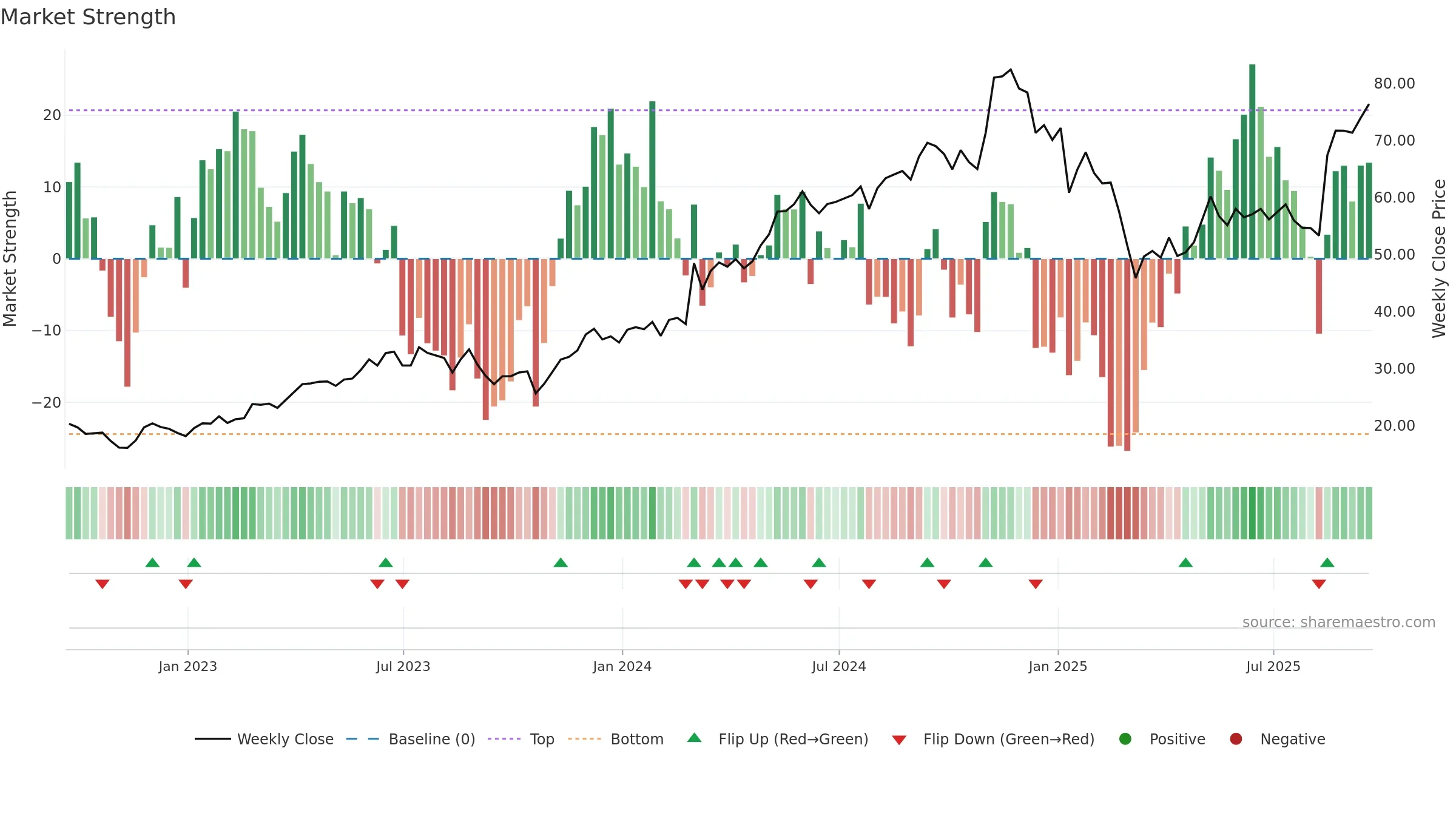 RDNT weekly Market Strength chart, closing 2025-09-19.