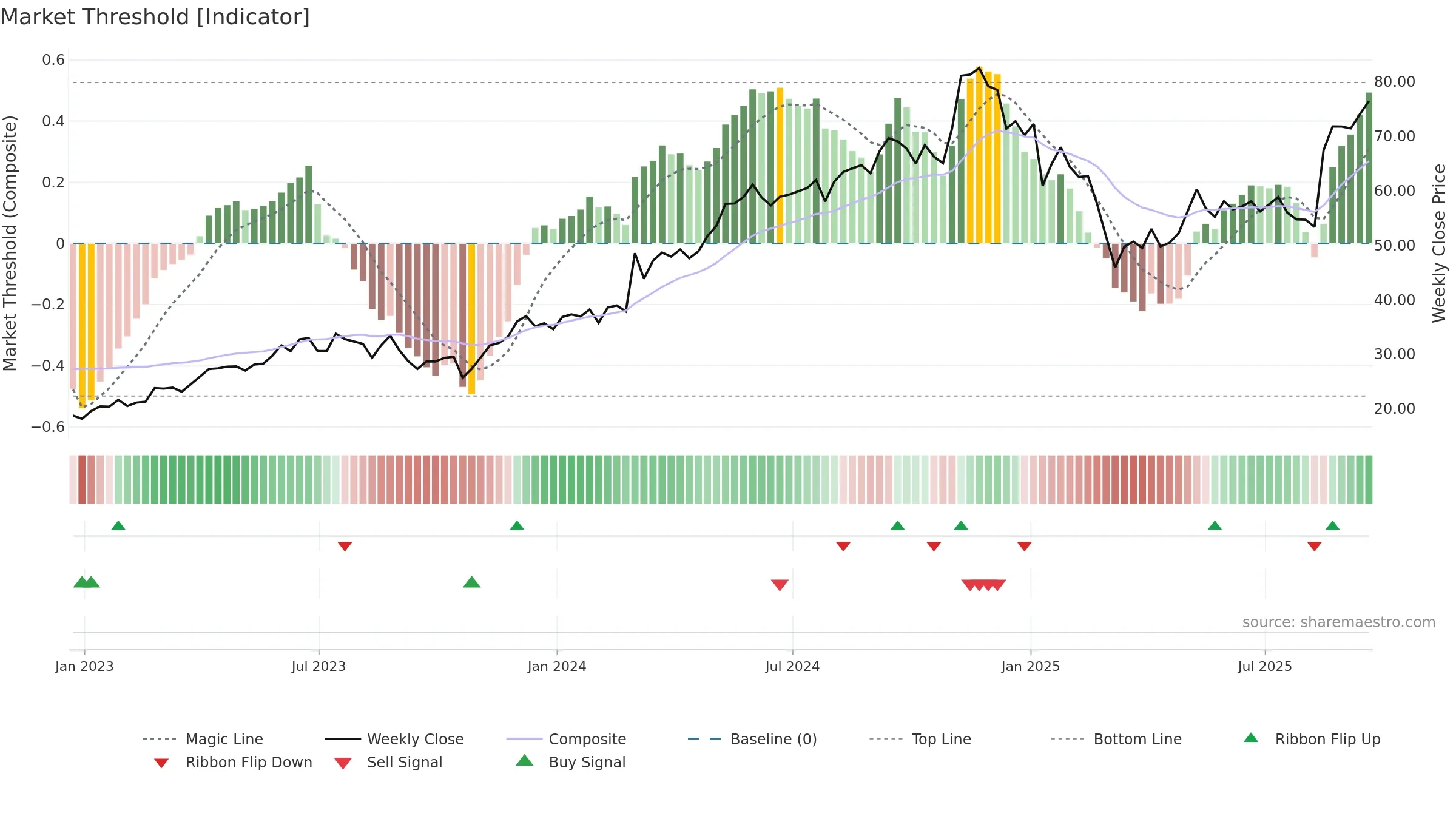 RDNT weekly Market Threshold chart, closing 2025-09-19.