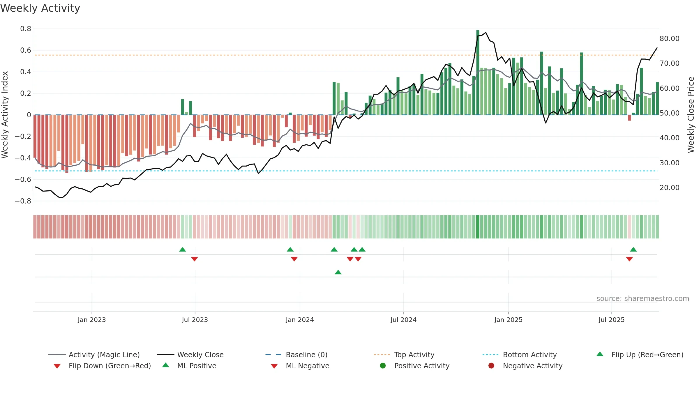 RDNT weekly Activity chart, closing 2025-09-19.