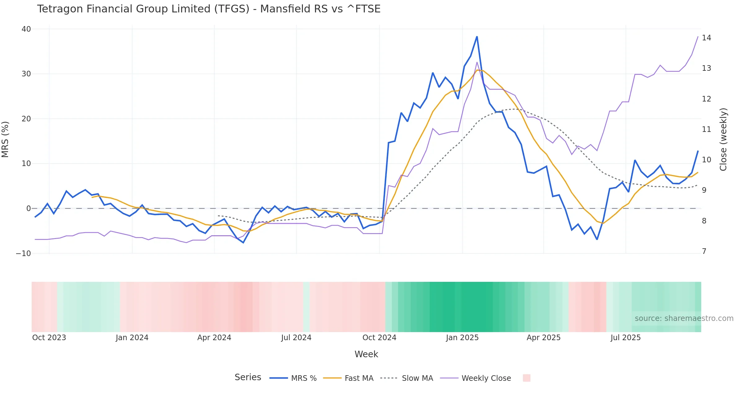 TFGS Mansfield Relative Strength vs ^FTSE — weekly