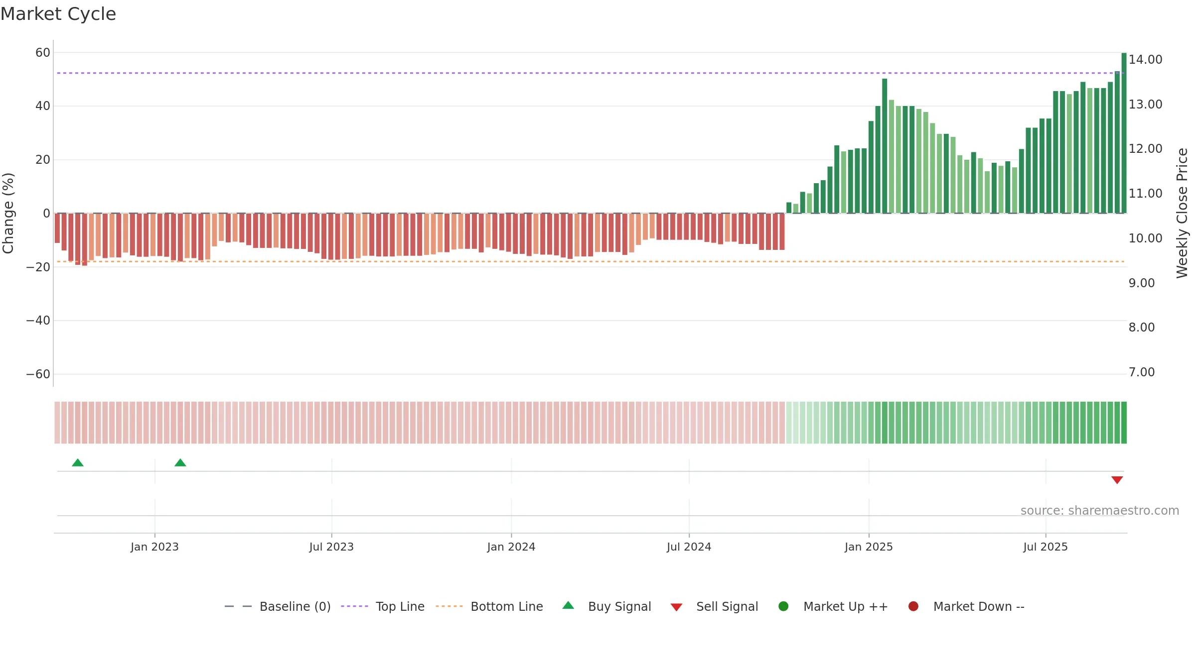TFGS weekly Market Cycle chart, closing 2025-09-19.