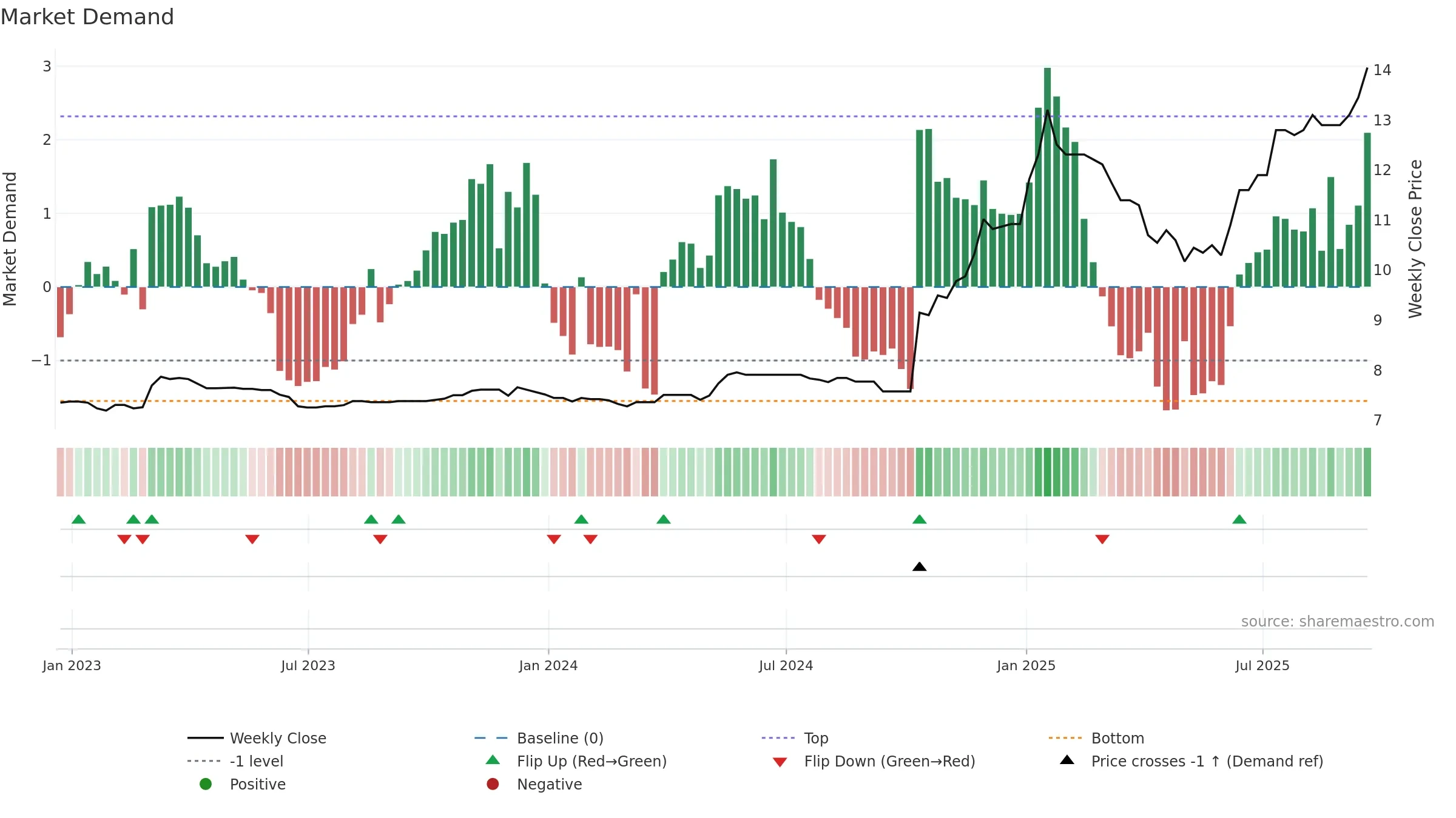TFGS weekly Market Demand chart, closing 2025-09-19.