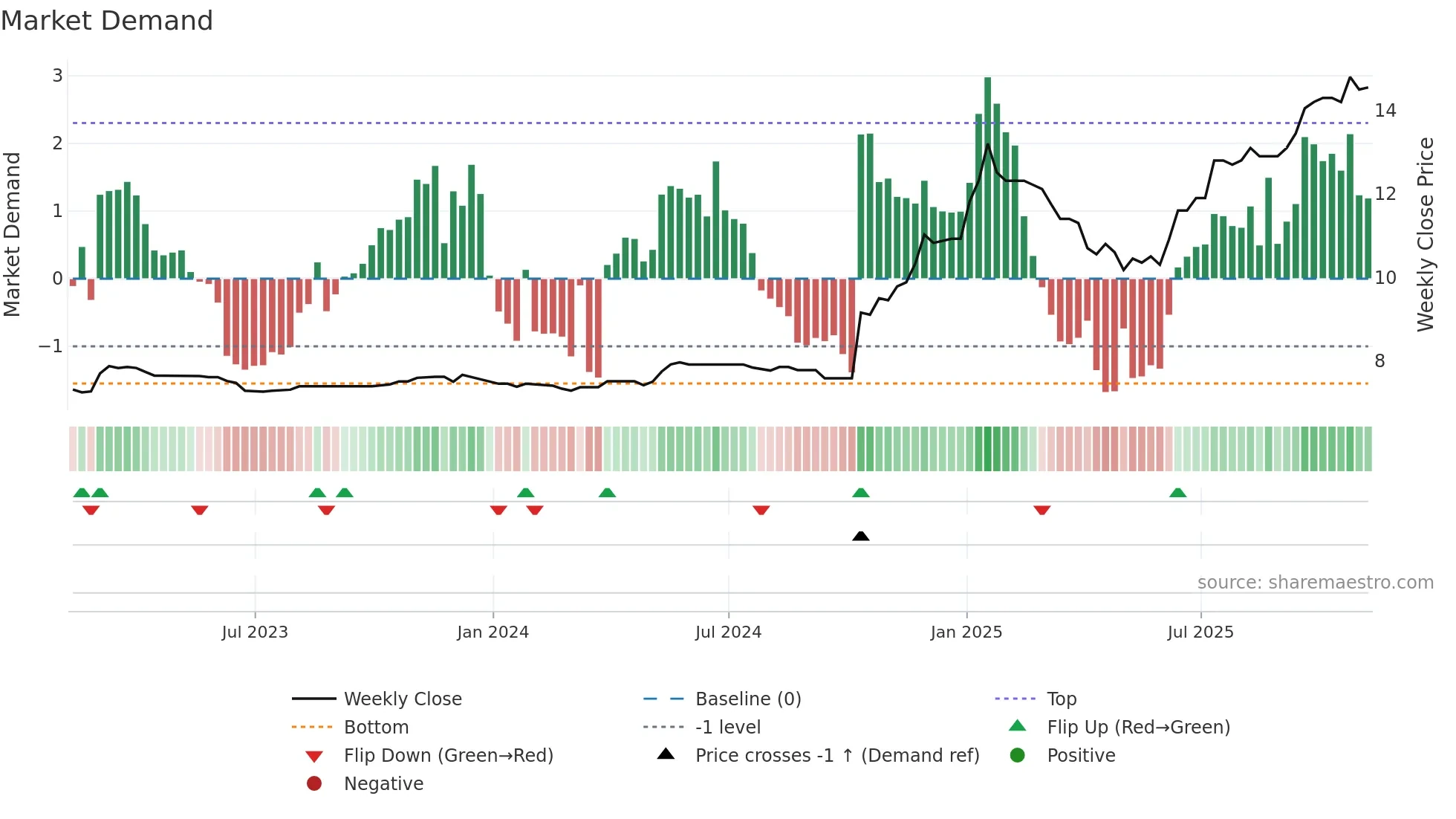 TFGS weekly Market Demand chart