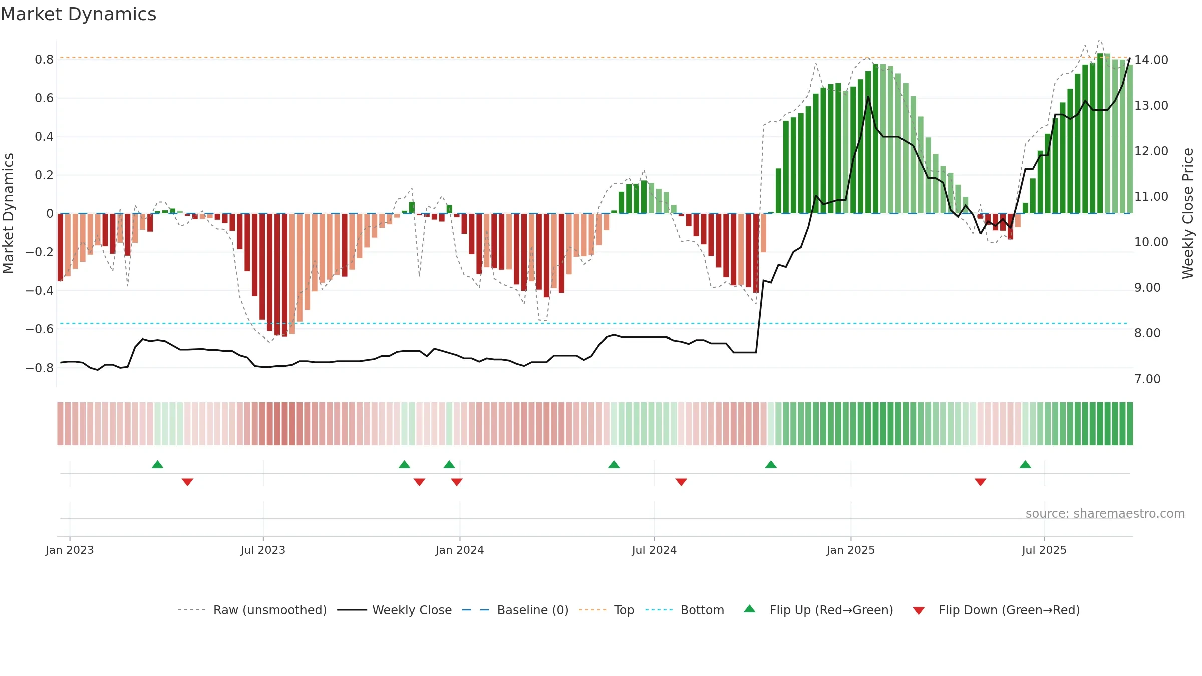 TFGS weekly Market Dynamics chart, closing 2025-09-19.