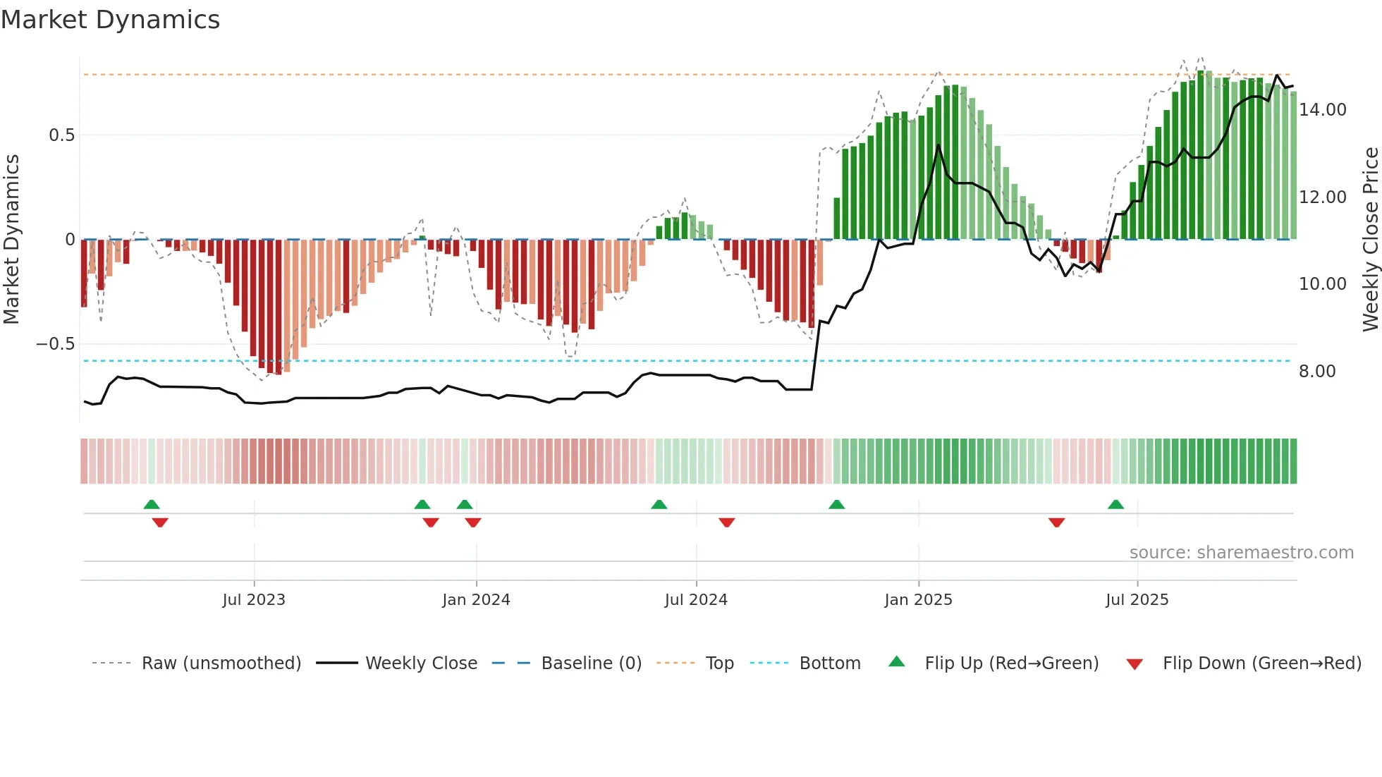 TFGS weekly Market Dynamics chart
