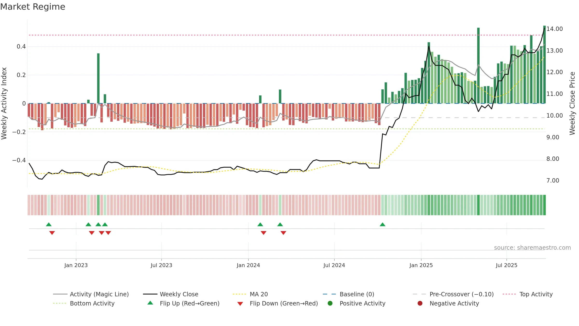 TFGS weekly Market Snapshot chart, closing 2025-09-19.
