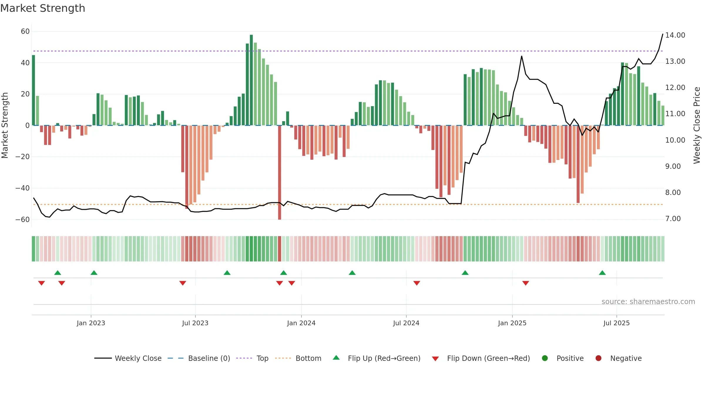TFGS weekly Market Strength chart, closing 2025-09-19.
