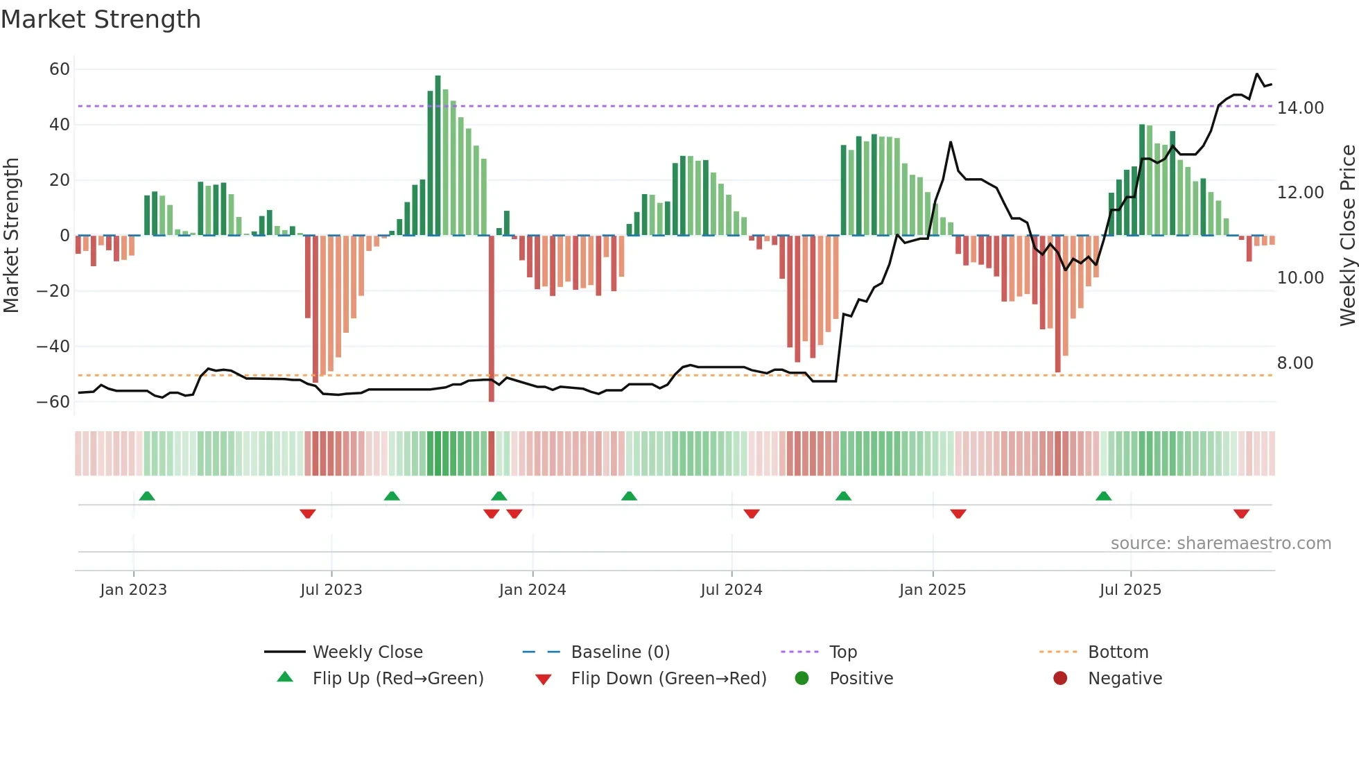 TFGS weekly Market Strength chart