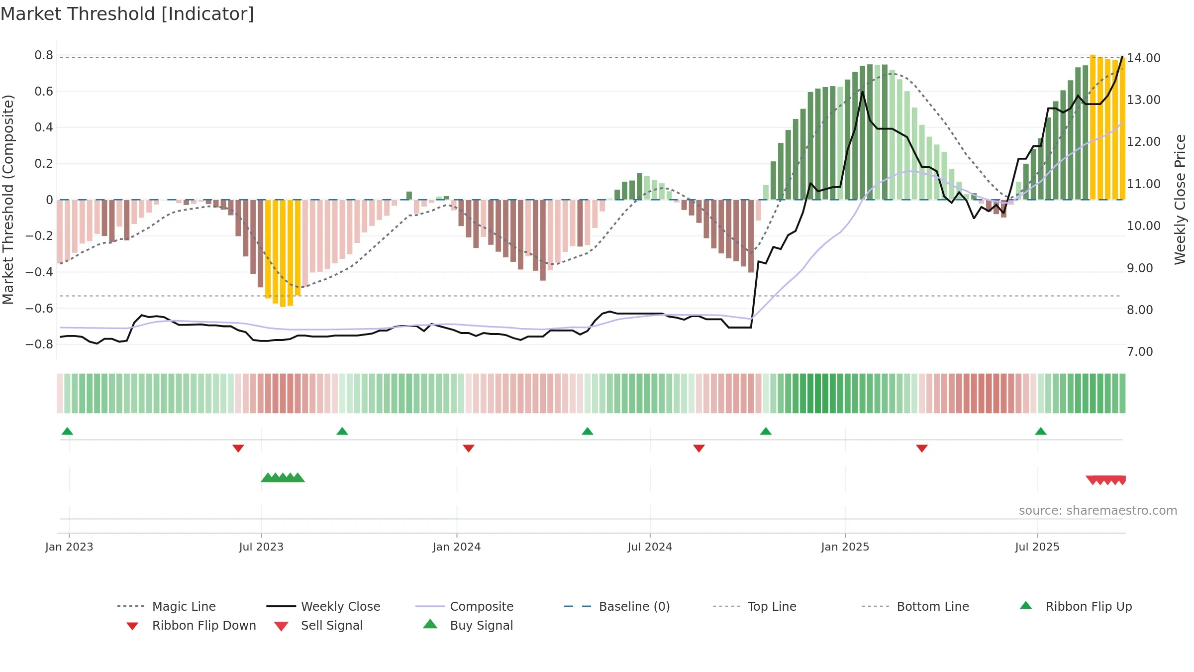 TFGS weekly Market Threshold chart, closing 2025-09-19.