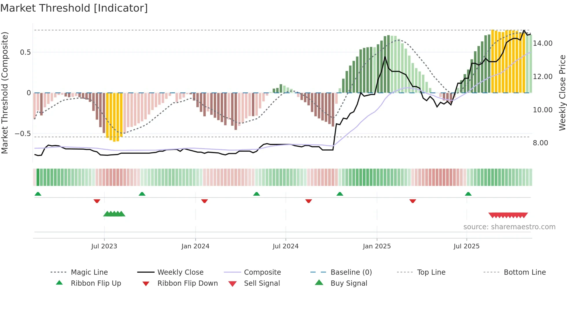 TFGS weekly Market Threshold chart