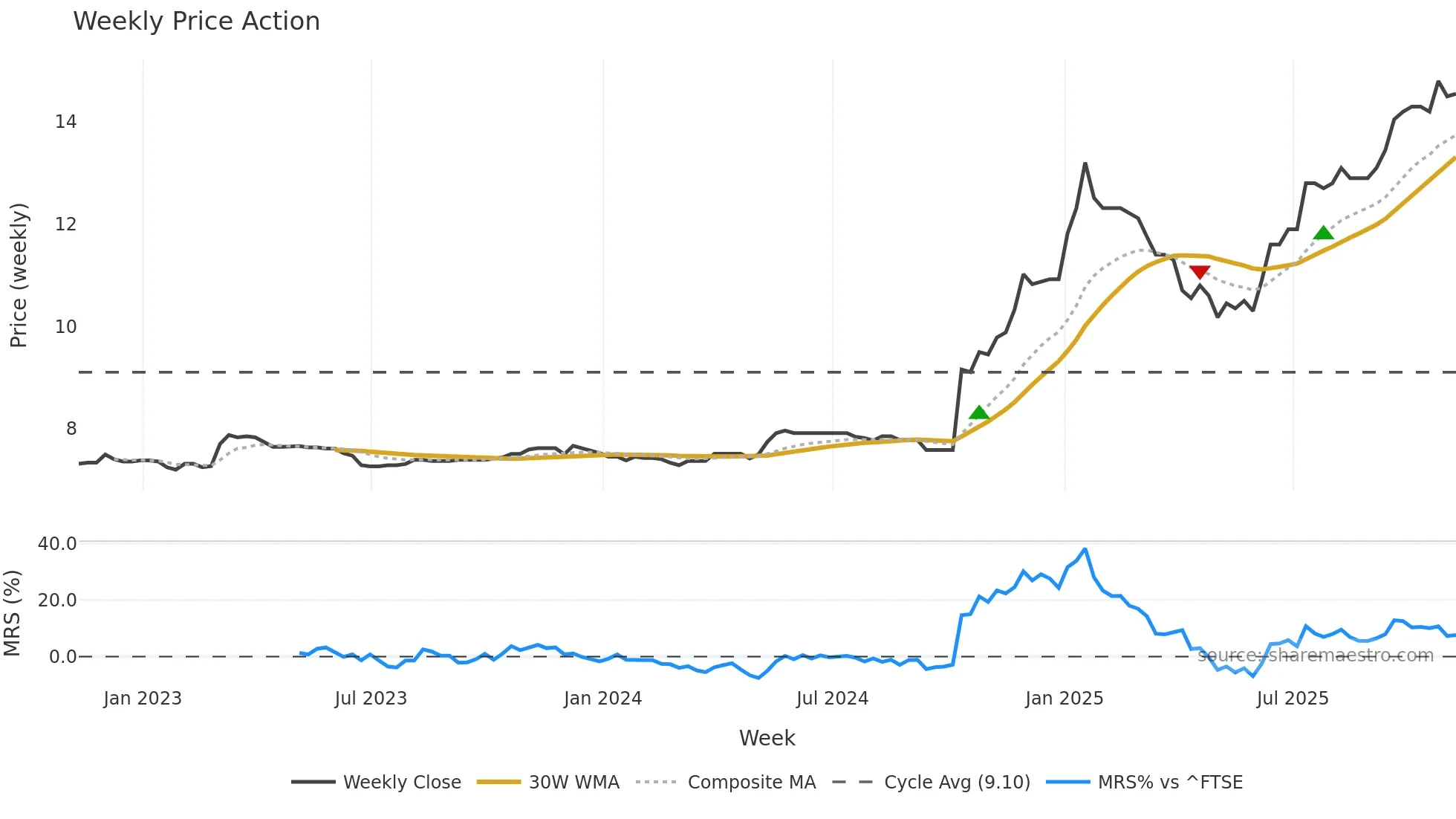 TFGS weekly Price Action chart, closing 2025-11-07