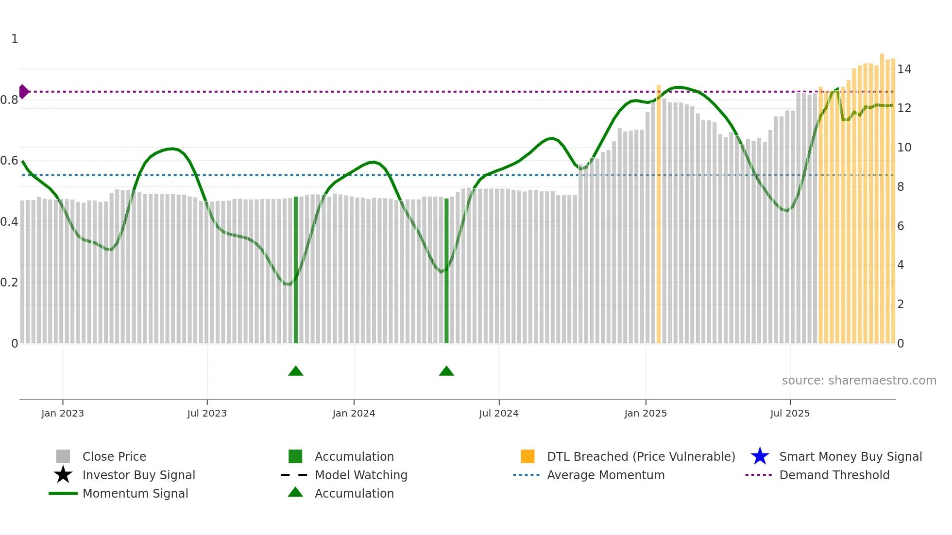 TFGS weekly Smart Money chart