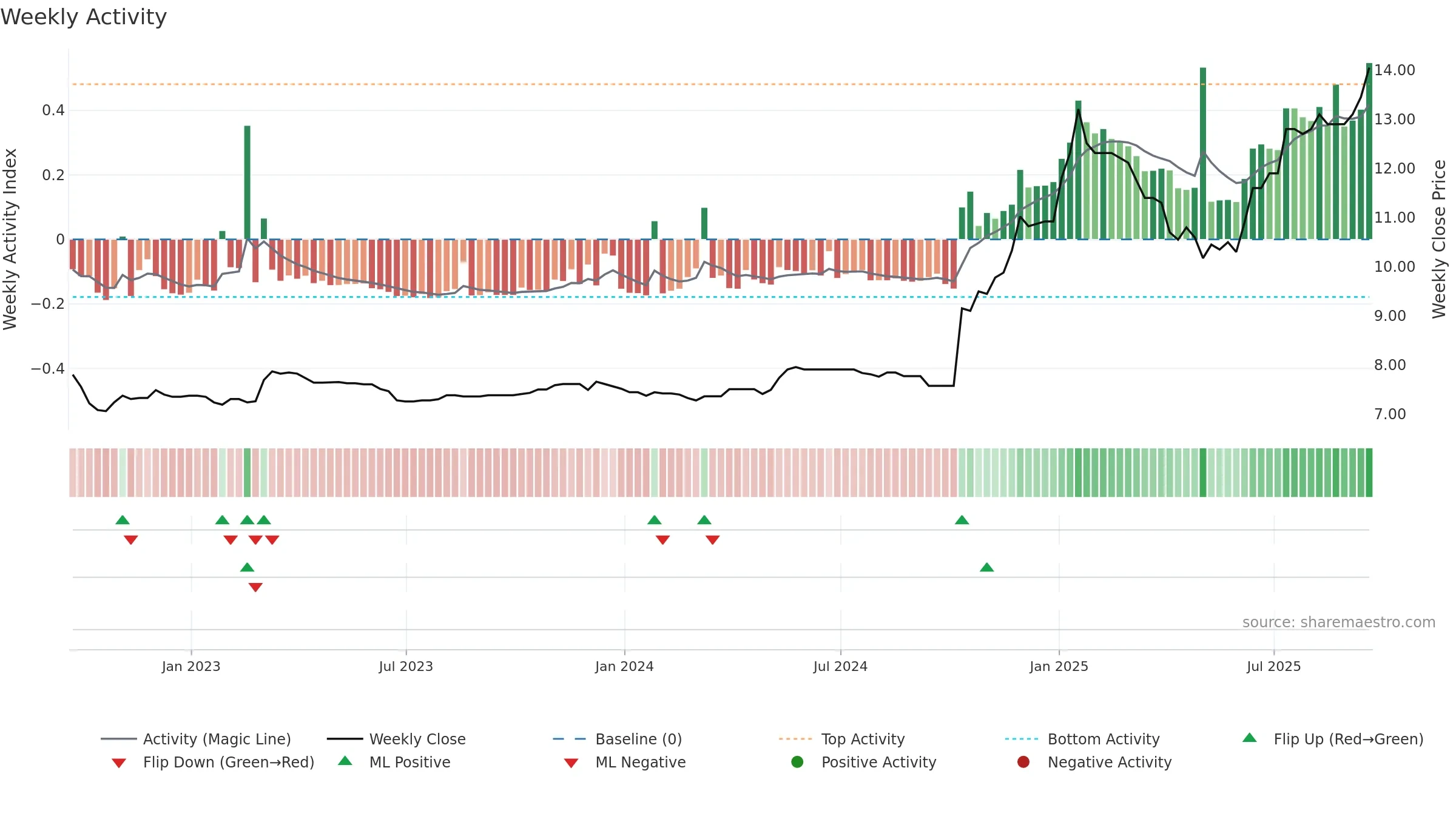 TFGS weekly Activity chart, closing 2025-09-19.