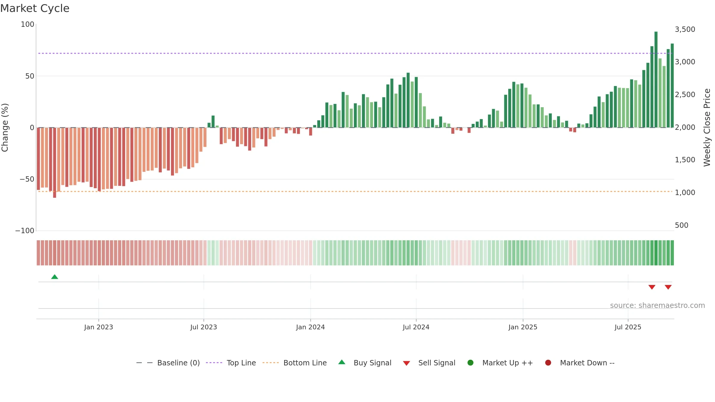 6669 weekly Market Cycle chart, closing 2025-09-15.
