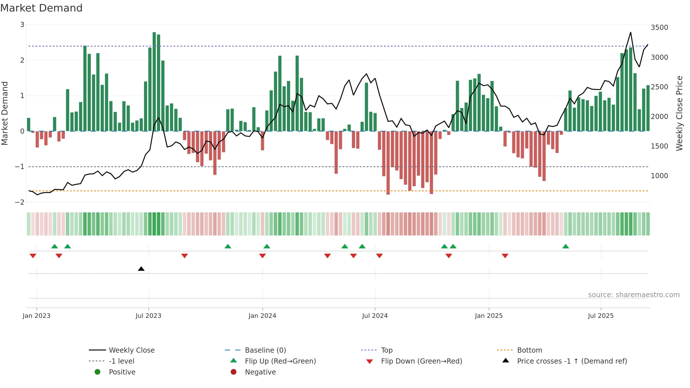 6669 weekly Market Demand chart, closing 2025-09-15.