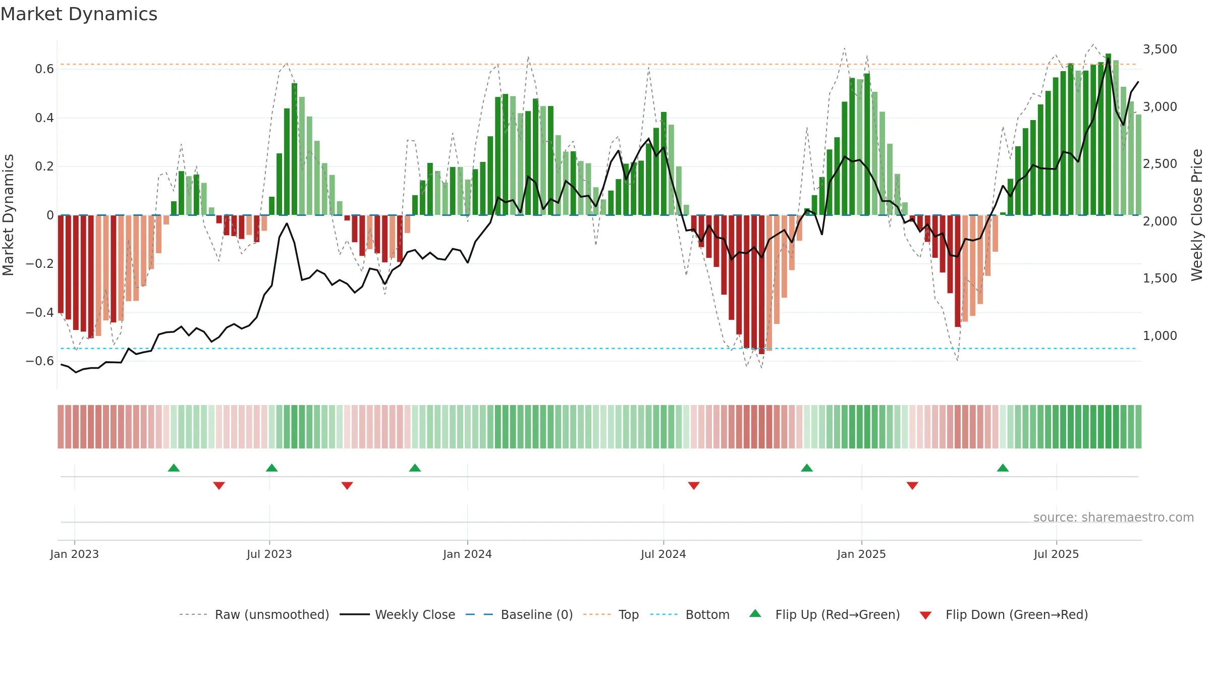 6669 weekly Market Dynamics chart, closing 2025-09-15.