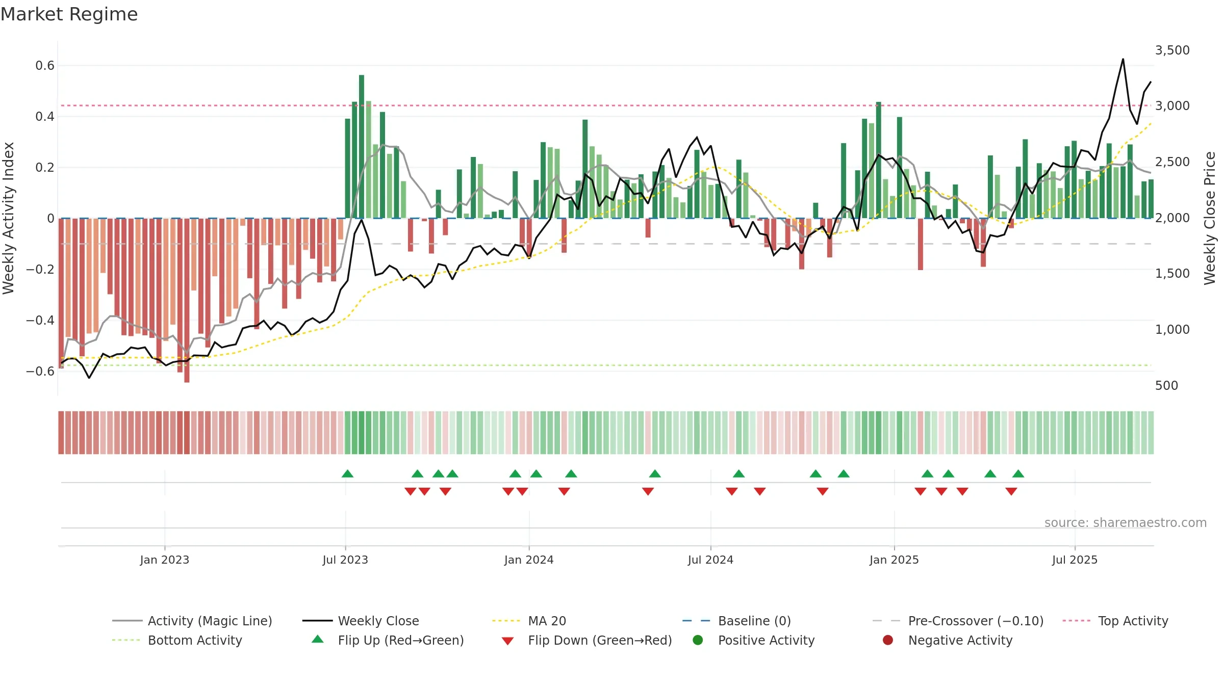 6669 weekly Market Snapshot chart, closing 2025-09-15.