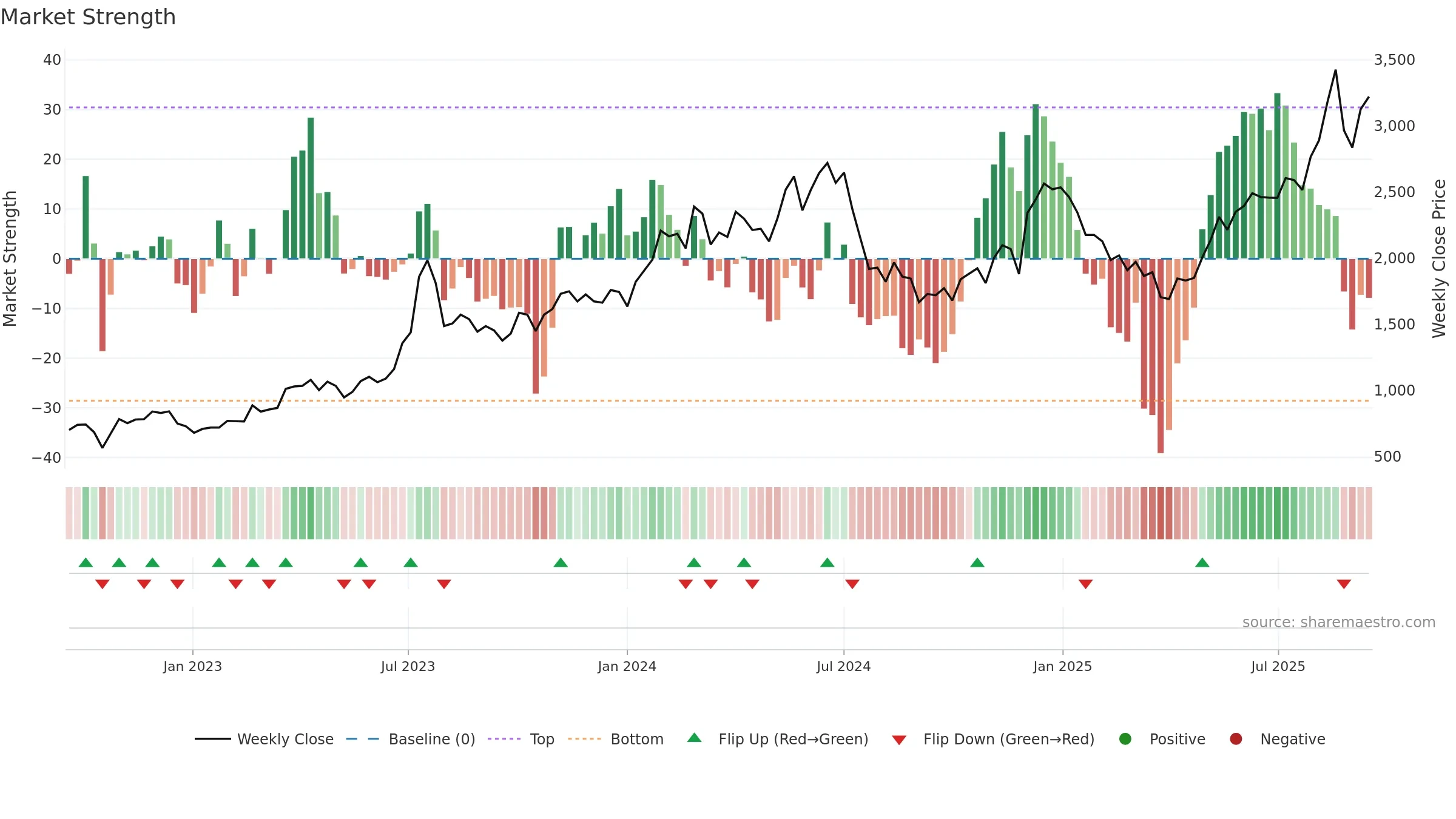 6669 weekly Market Strength chart, closing 2025-09-15.