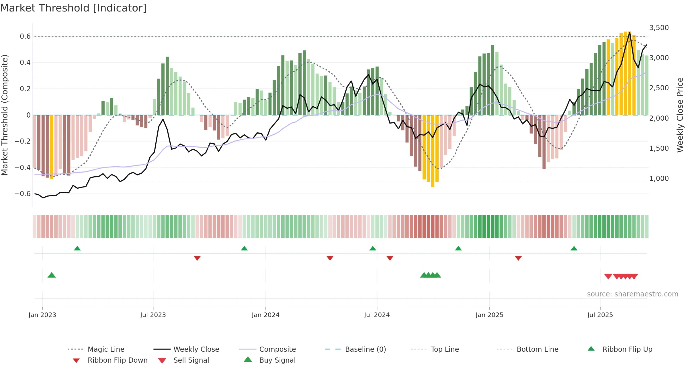 6669 weekly Market Threshold chart, closing 2025-09-15.