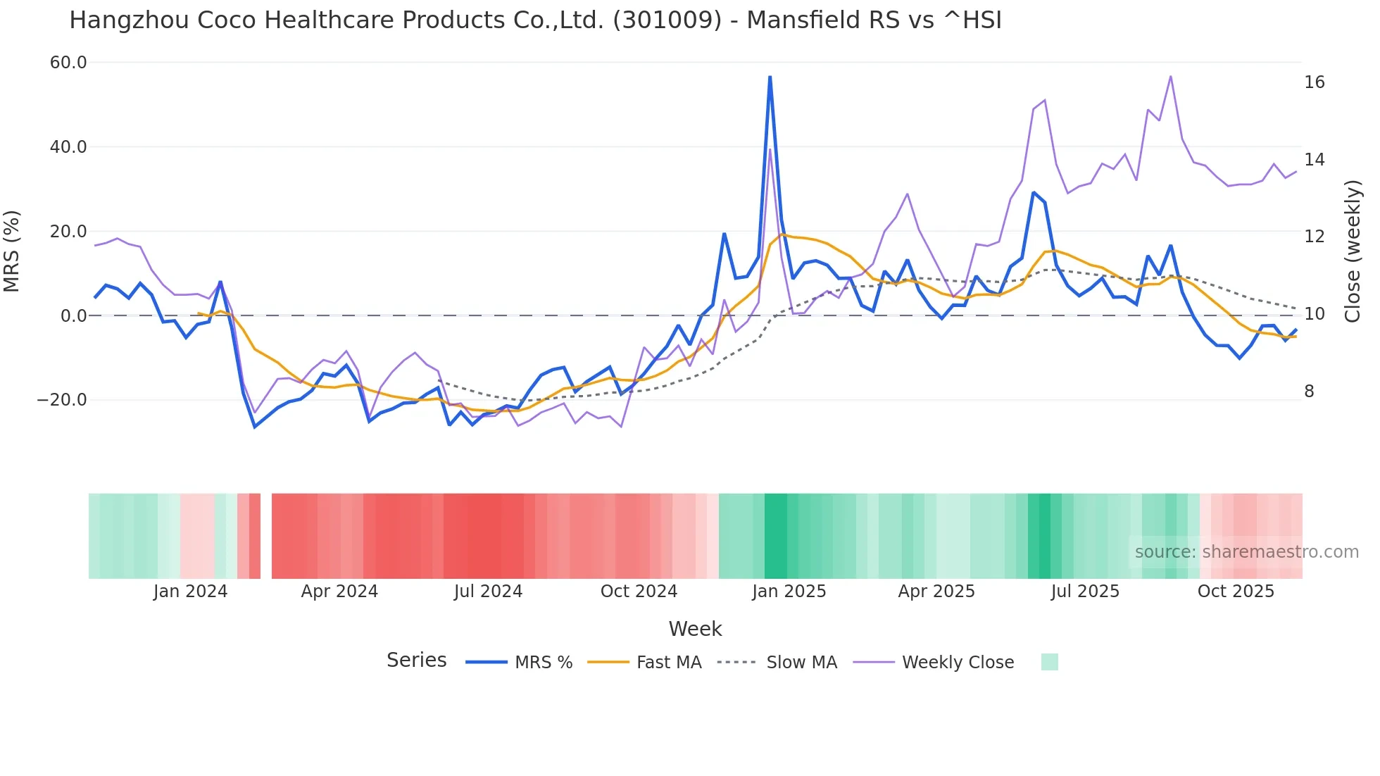 301009 Mansfield Relative Strength chart