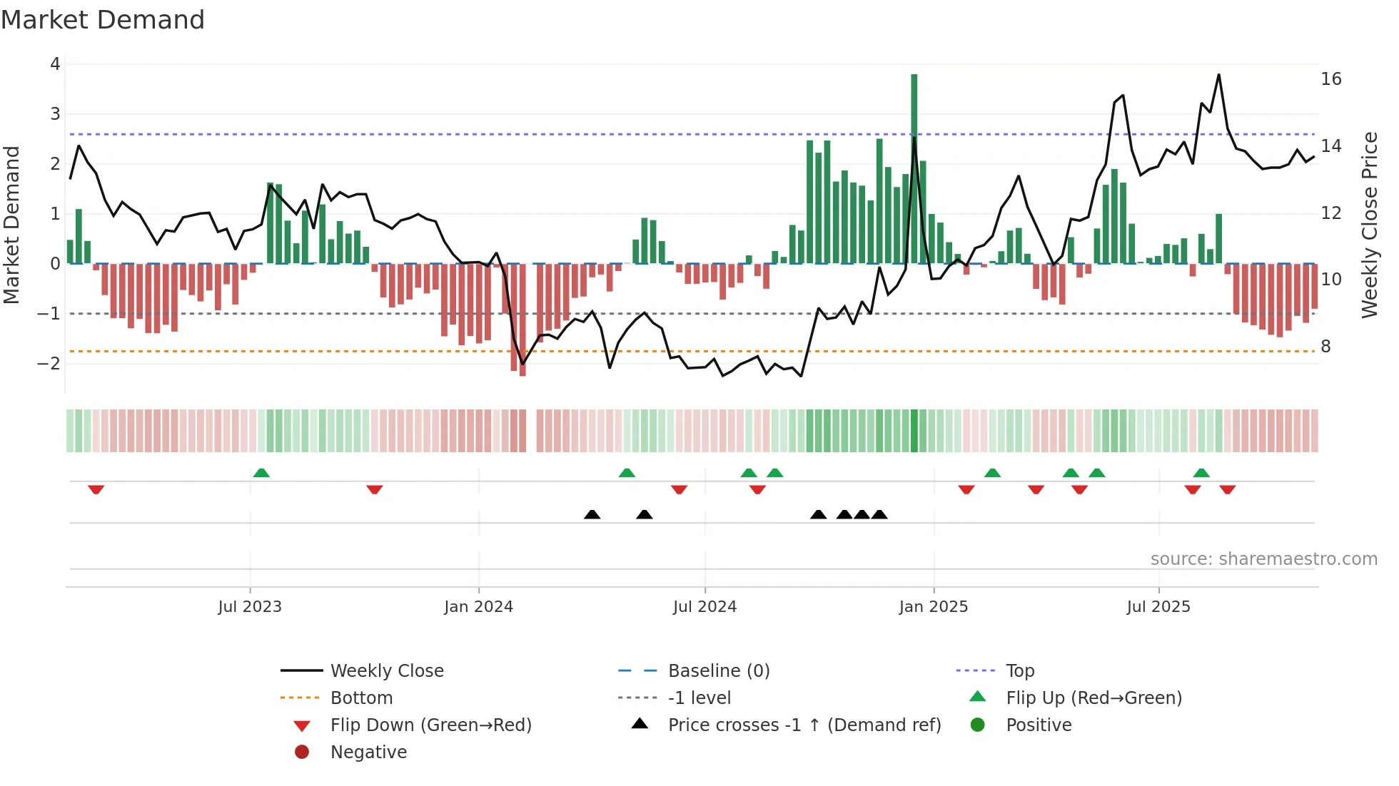 301009 weekly Market Demand chart