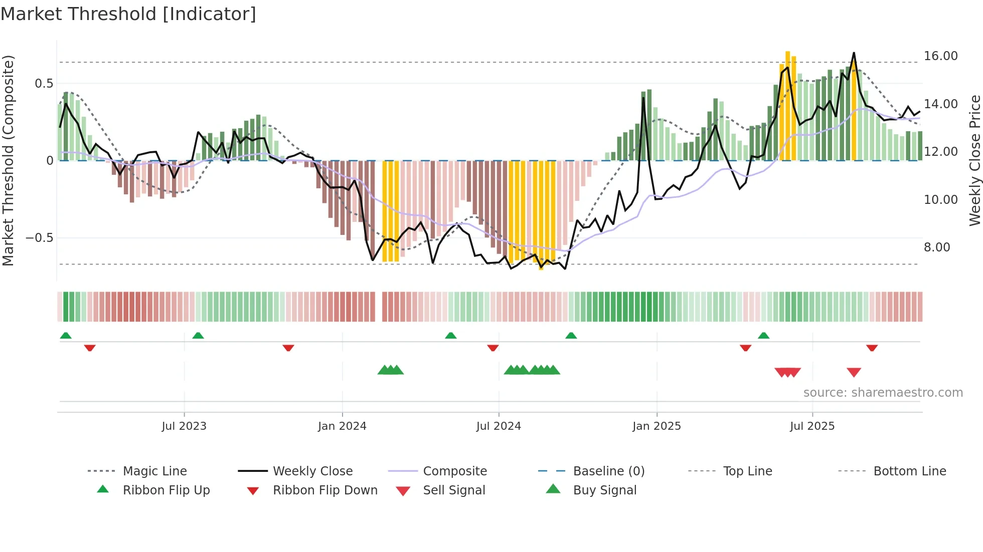 301009 weekly Market Threshold chart