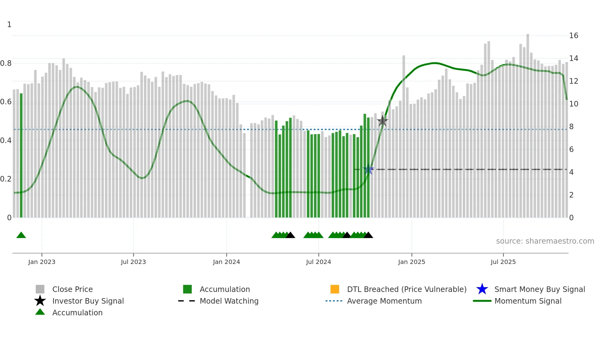 301009 weekly Smart Money chart
