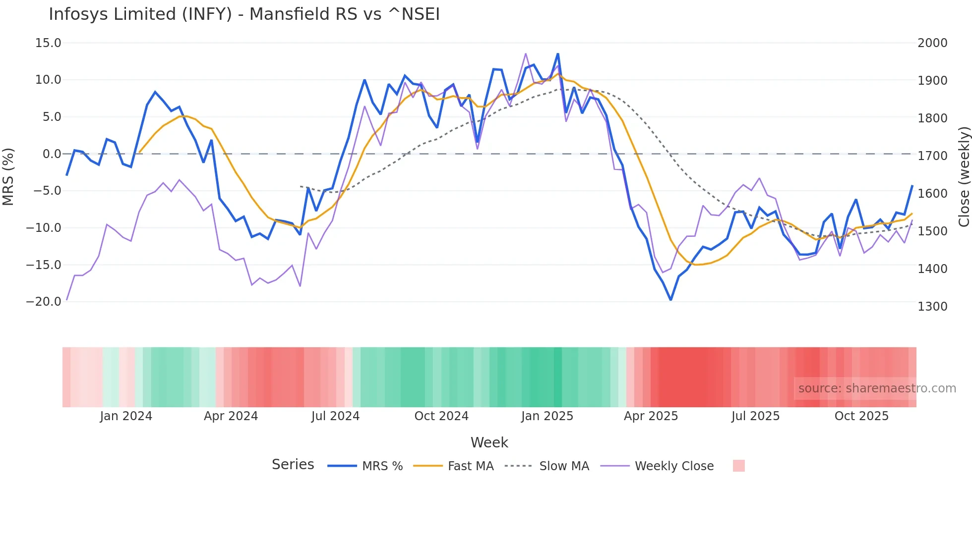 INFY Mansfield Relative Strength chart