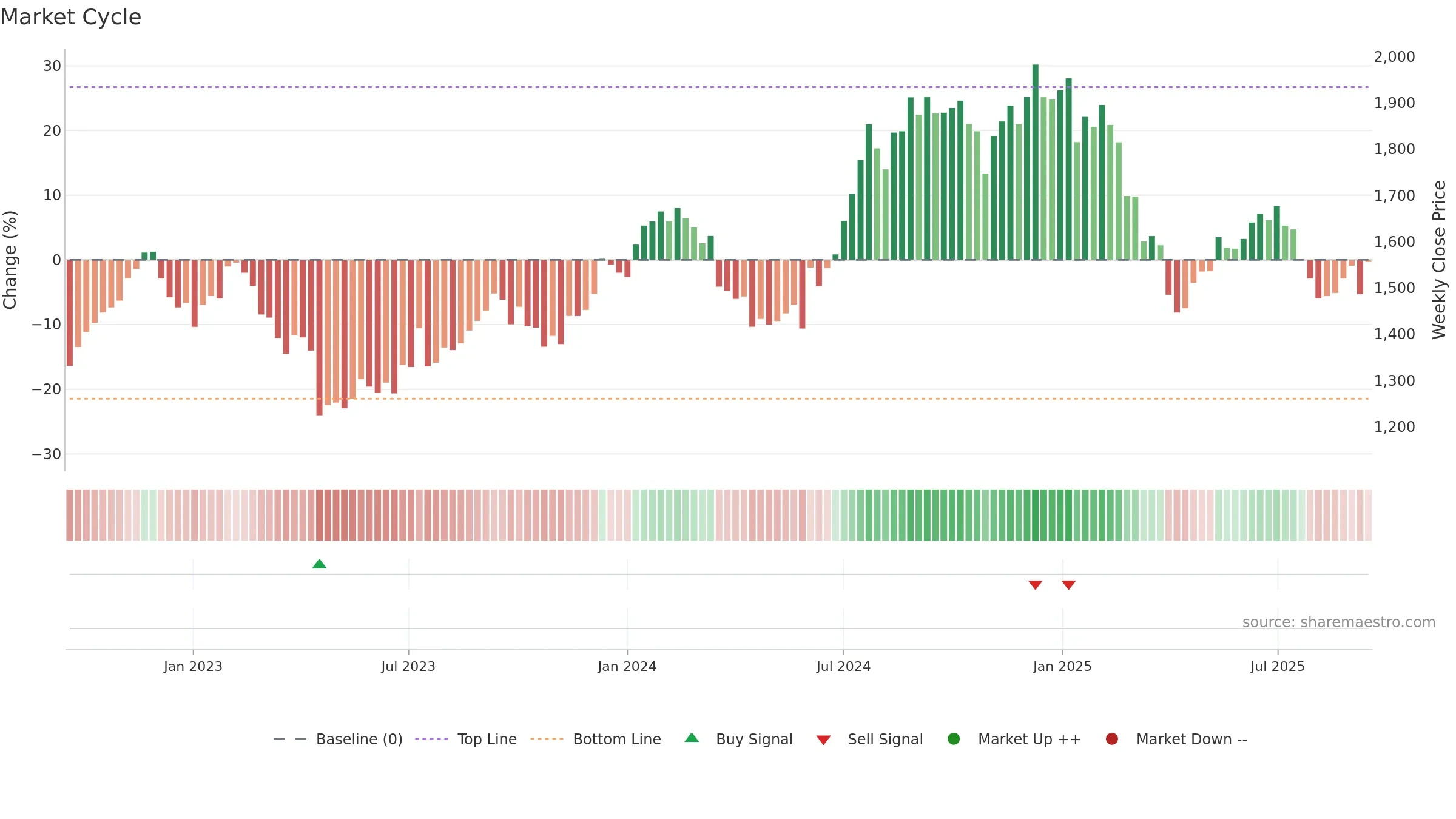 INFY weekly Market Cycle chart, closing 2025-09-15.