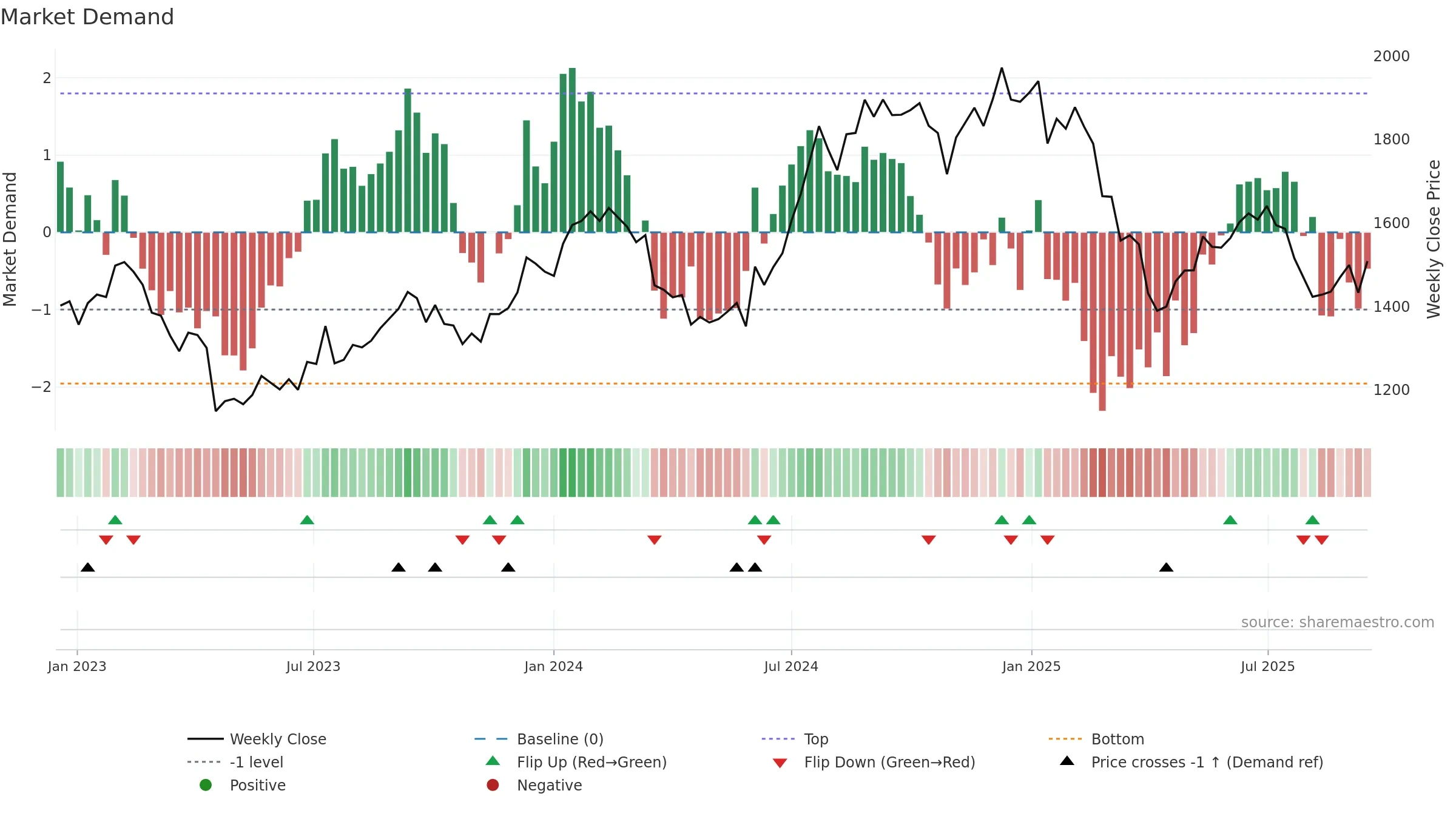 INFY weekly Market Demand chart, closing 2025-09-15.