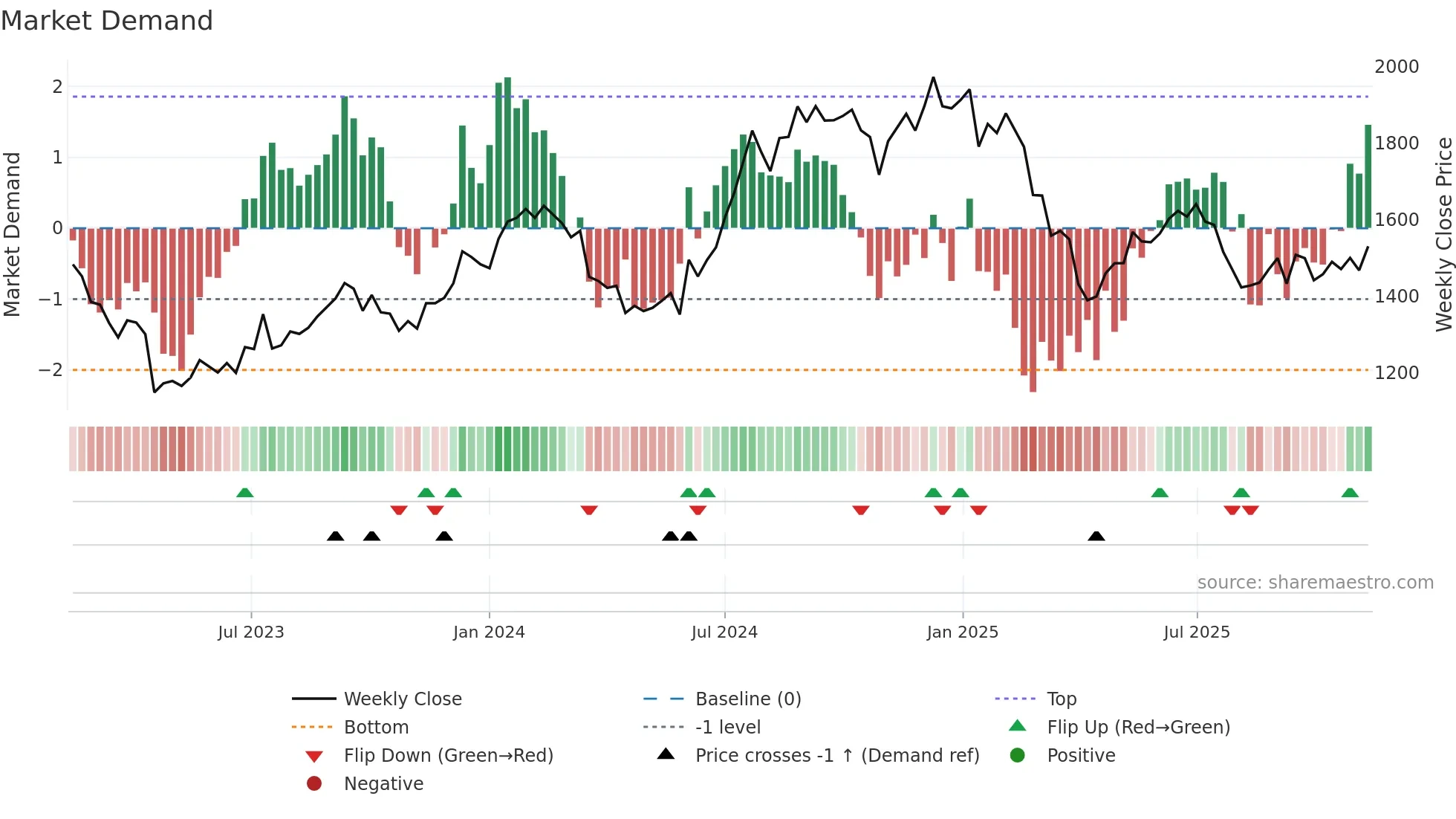 INFY weekly Market Demand chart