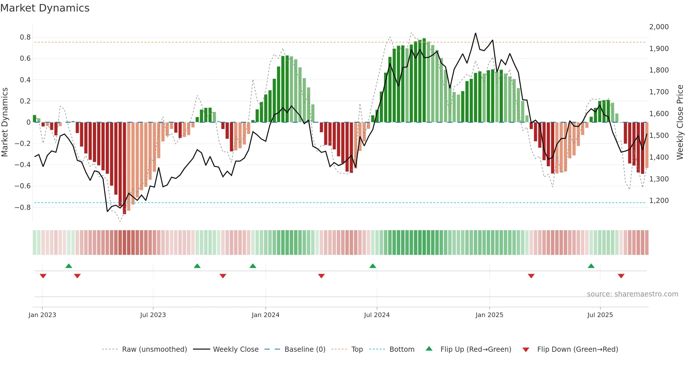 INFY weekly Market Dynamics chart, closing 2025-09-15.