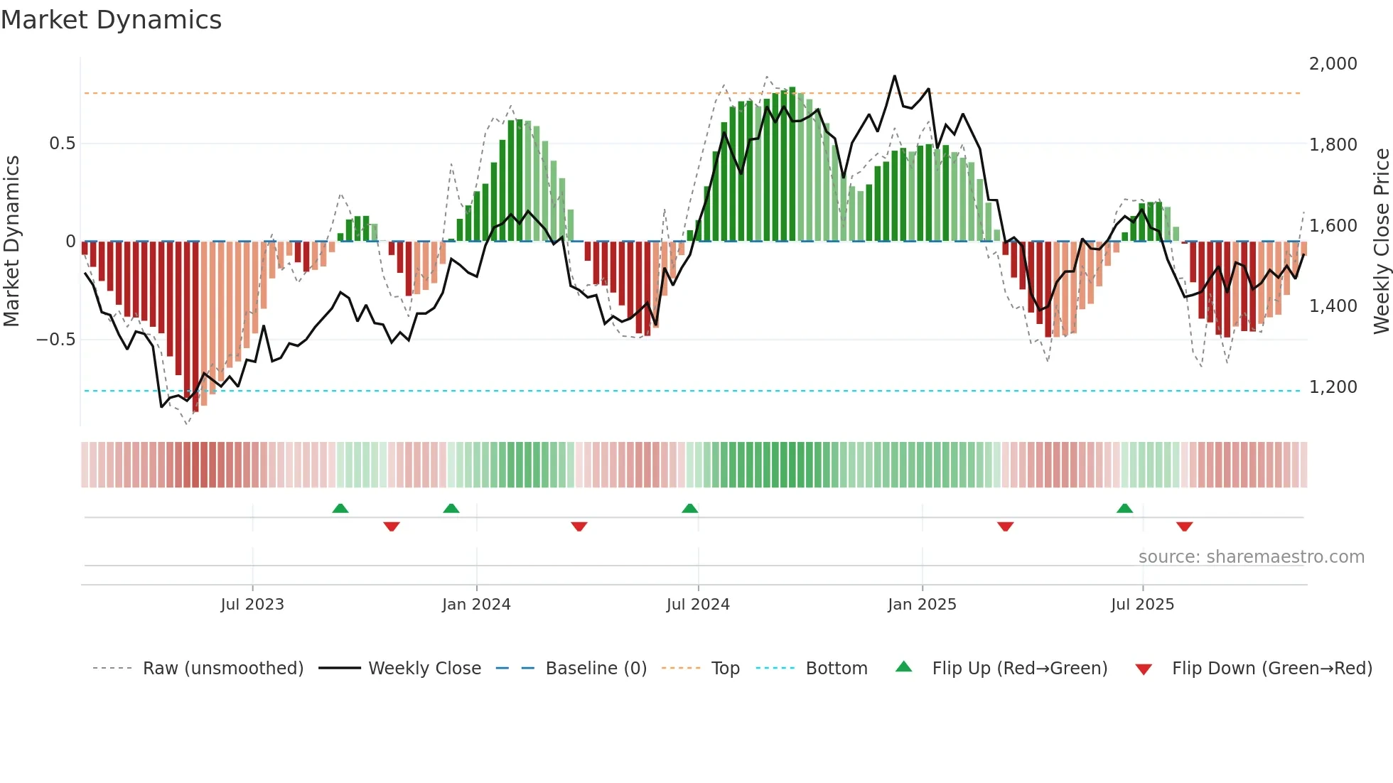 INFY weekly Market Dynamics chart