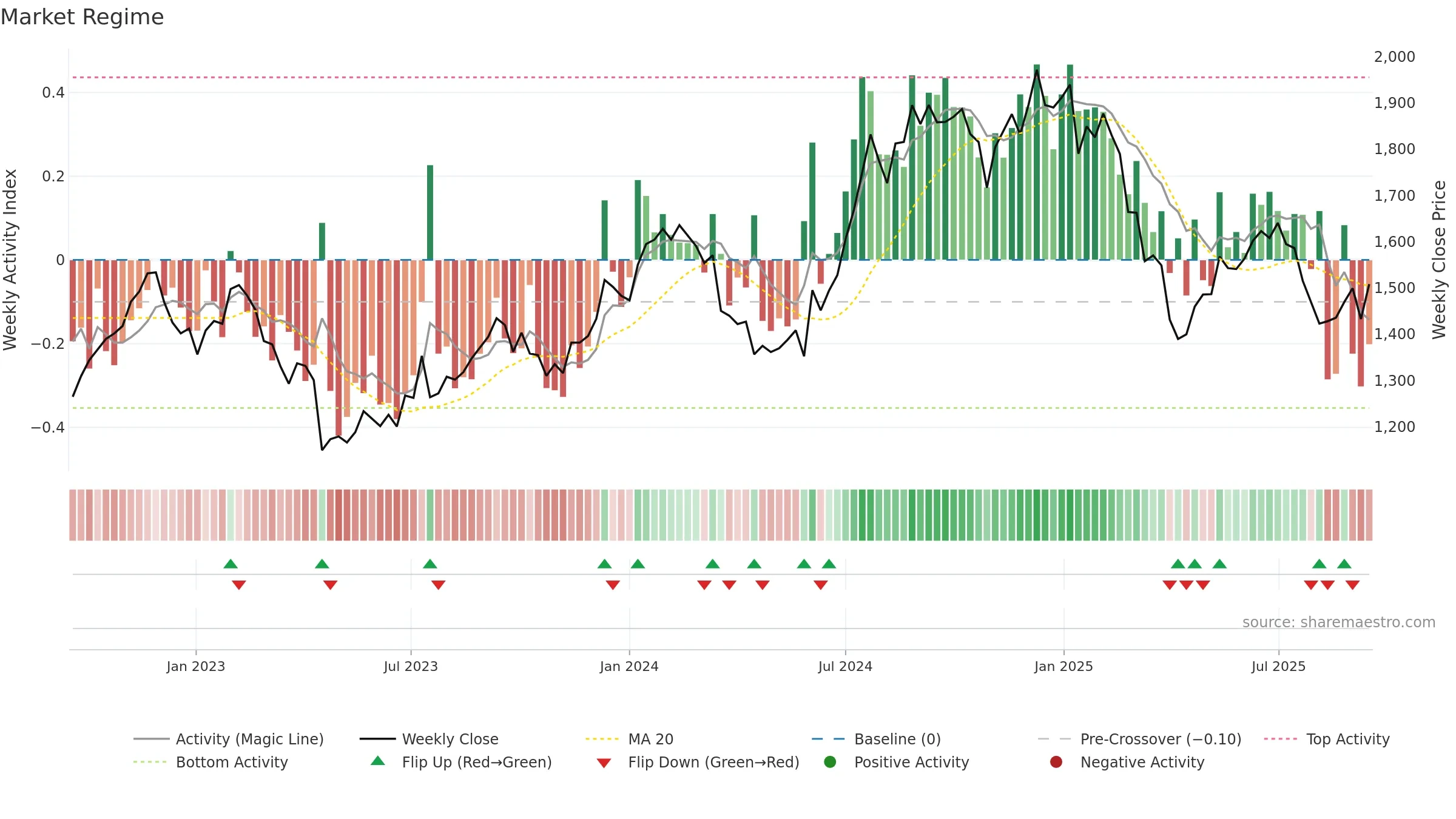 INFY weekly Market Snapshot chart, closing 2025-09-15.