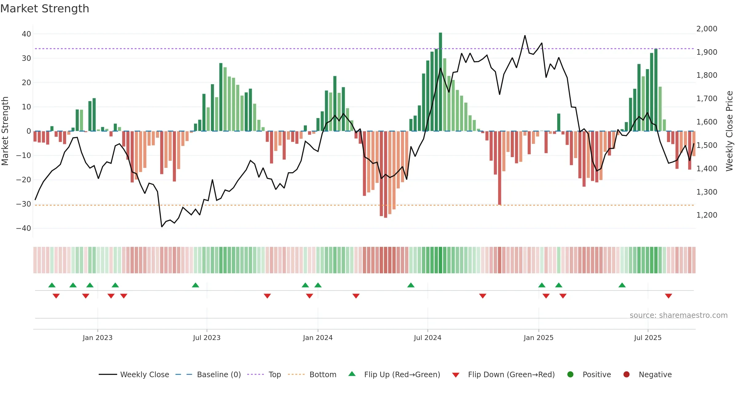 INFY weekly Market Strength chart, closing 2025-09-15.