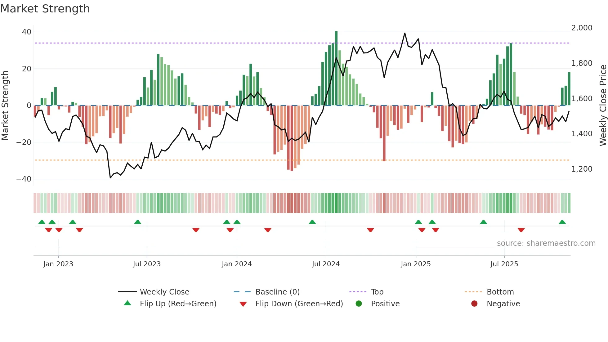 INFY weekly Market Strength chart