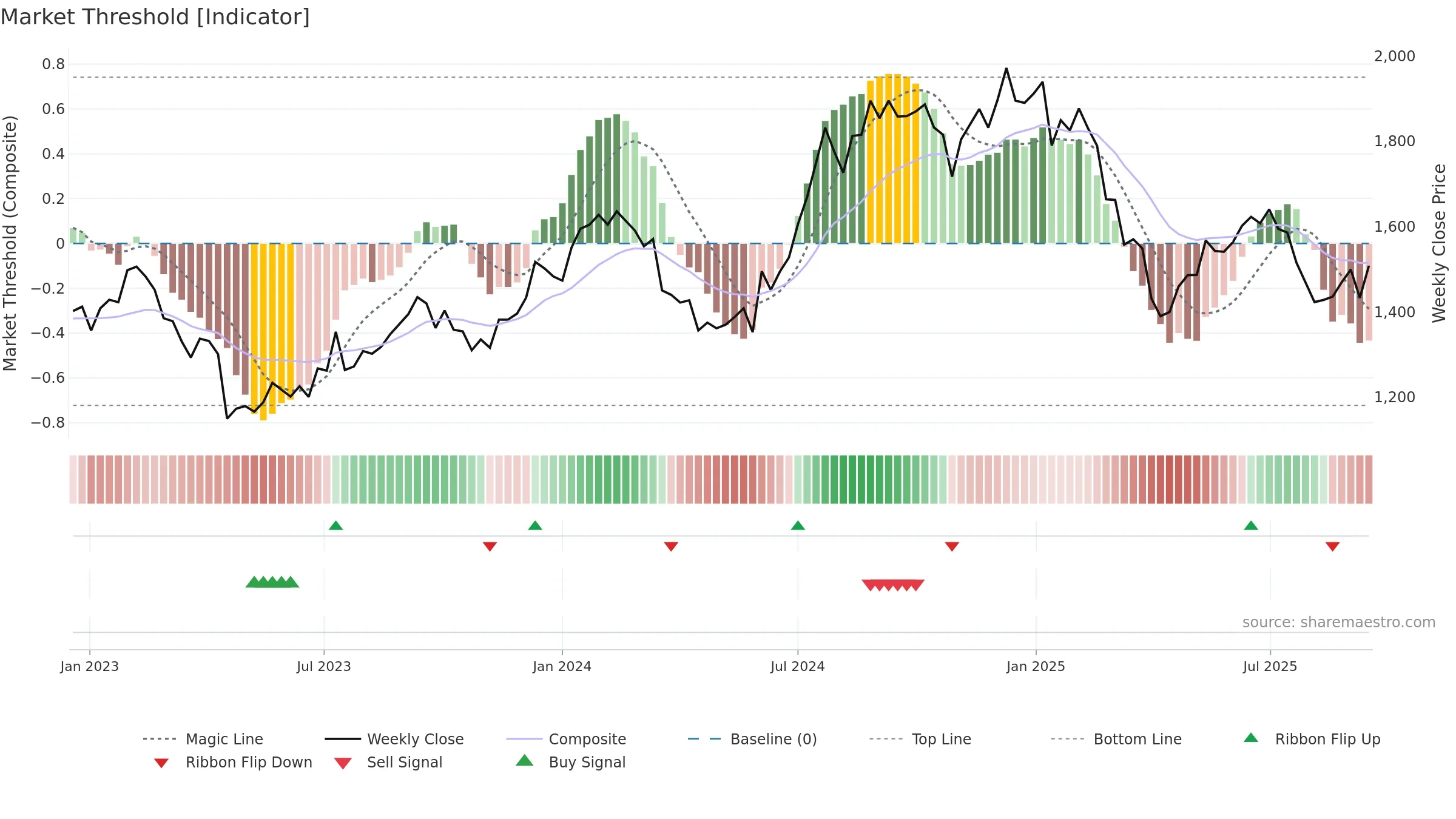 INFY weekly Market Threshold chart, closing 2025-09-15.