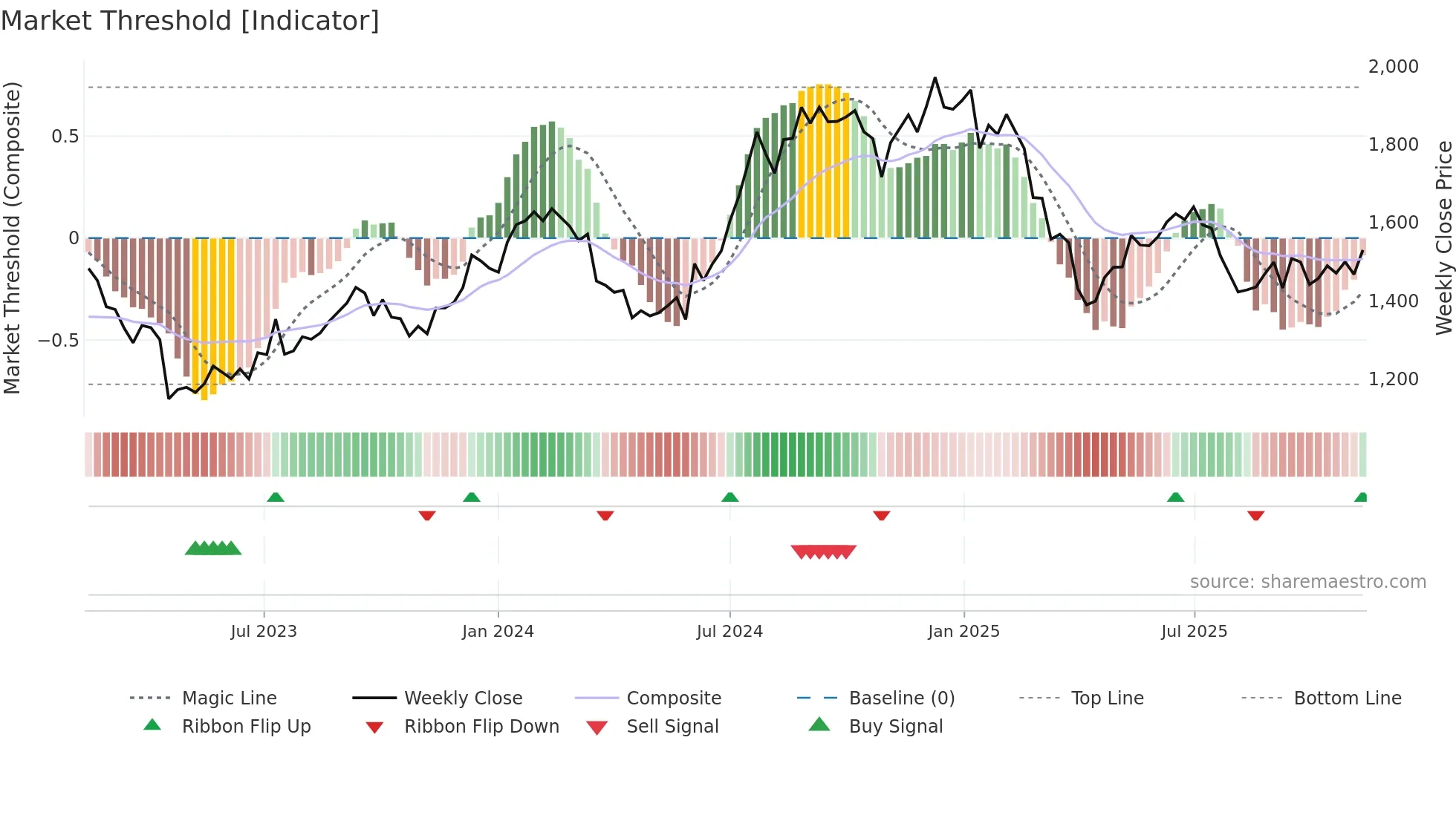 INFY weekly Market Threshold chart