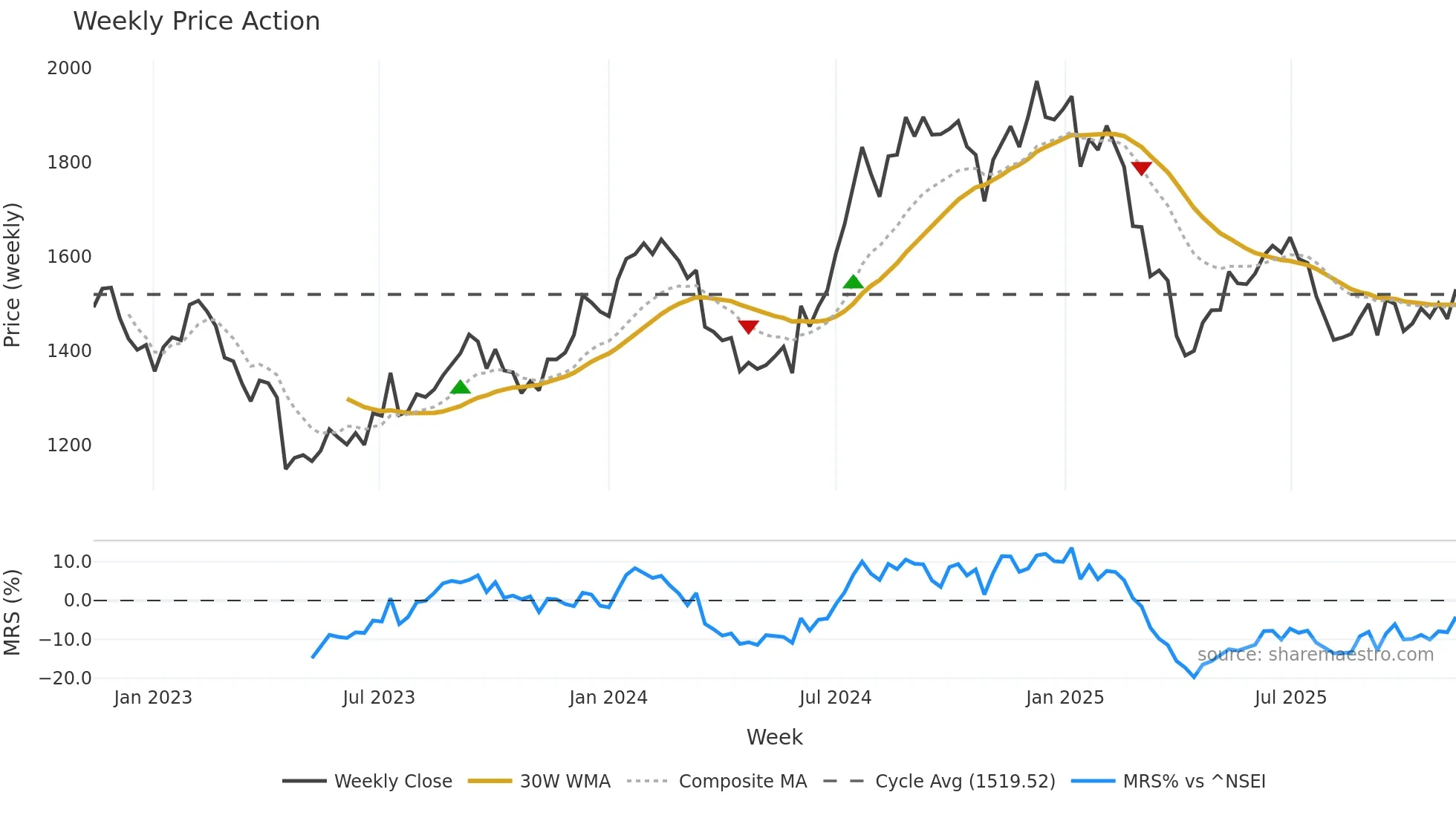 INFY weekly Price Action chart, closing 2025-11-10