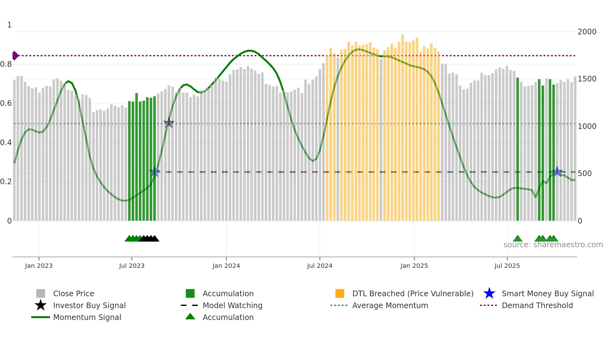 INFY weekly Smart Money chart