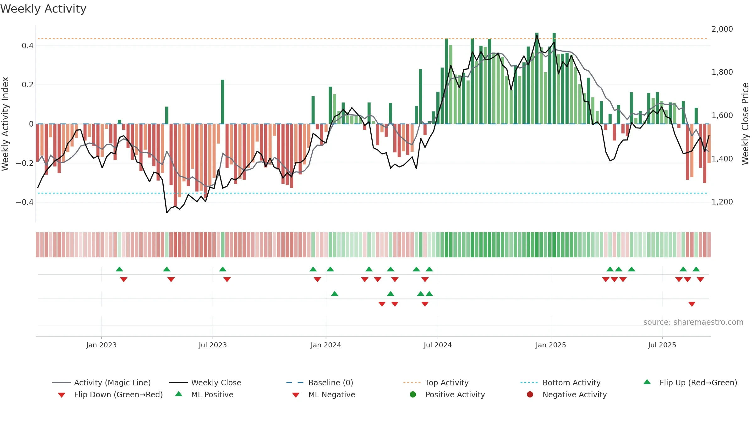 INFY weekly Activity chart, closing 2025-09-15.