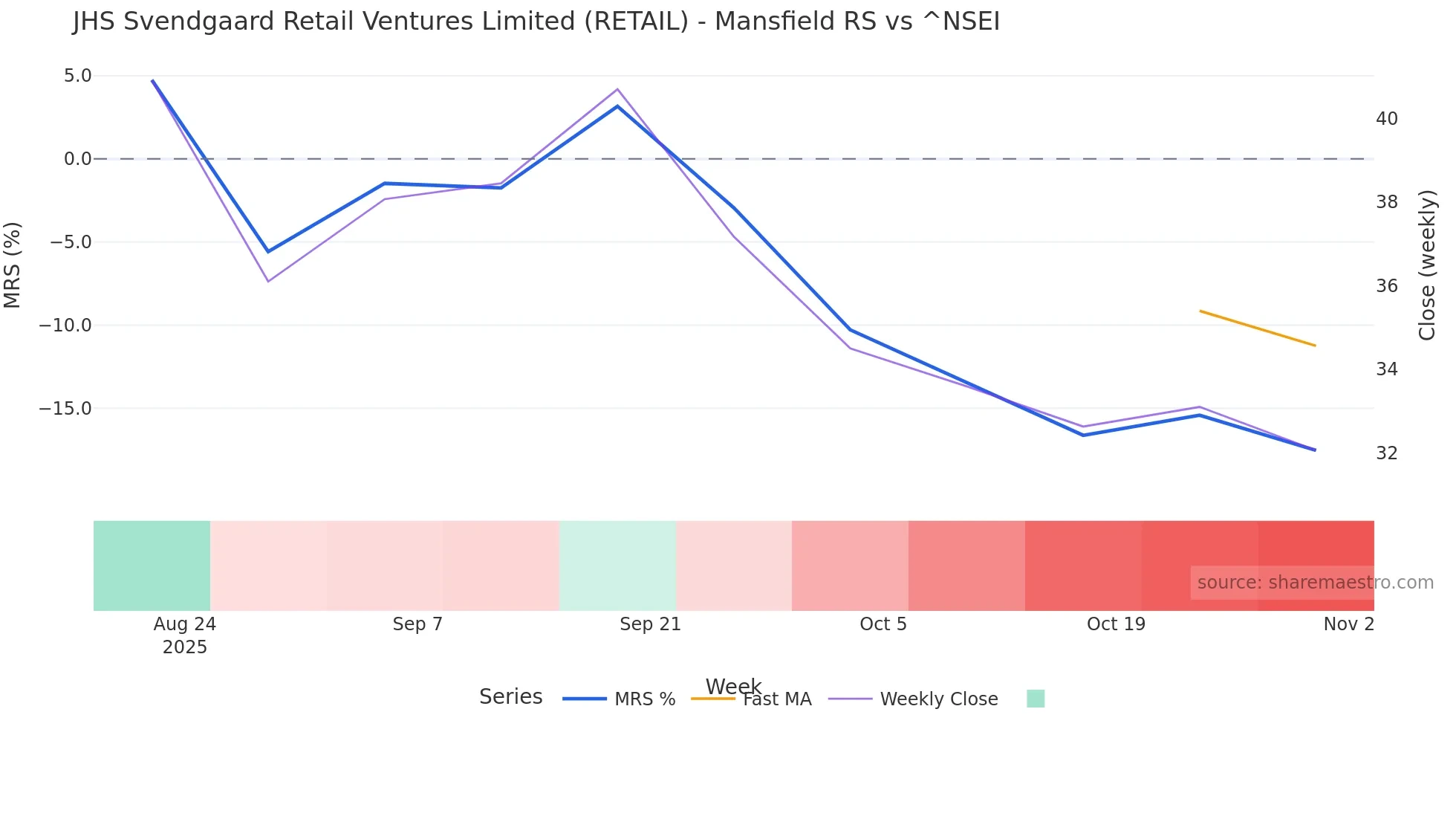 RETAIL Mansfield Relative Strength chart