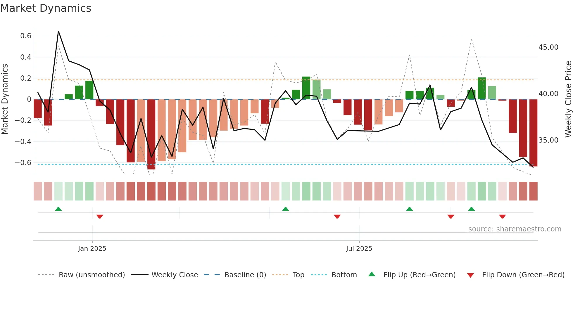 RETAIL weekly Market Dynamics chart