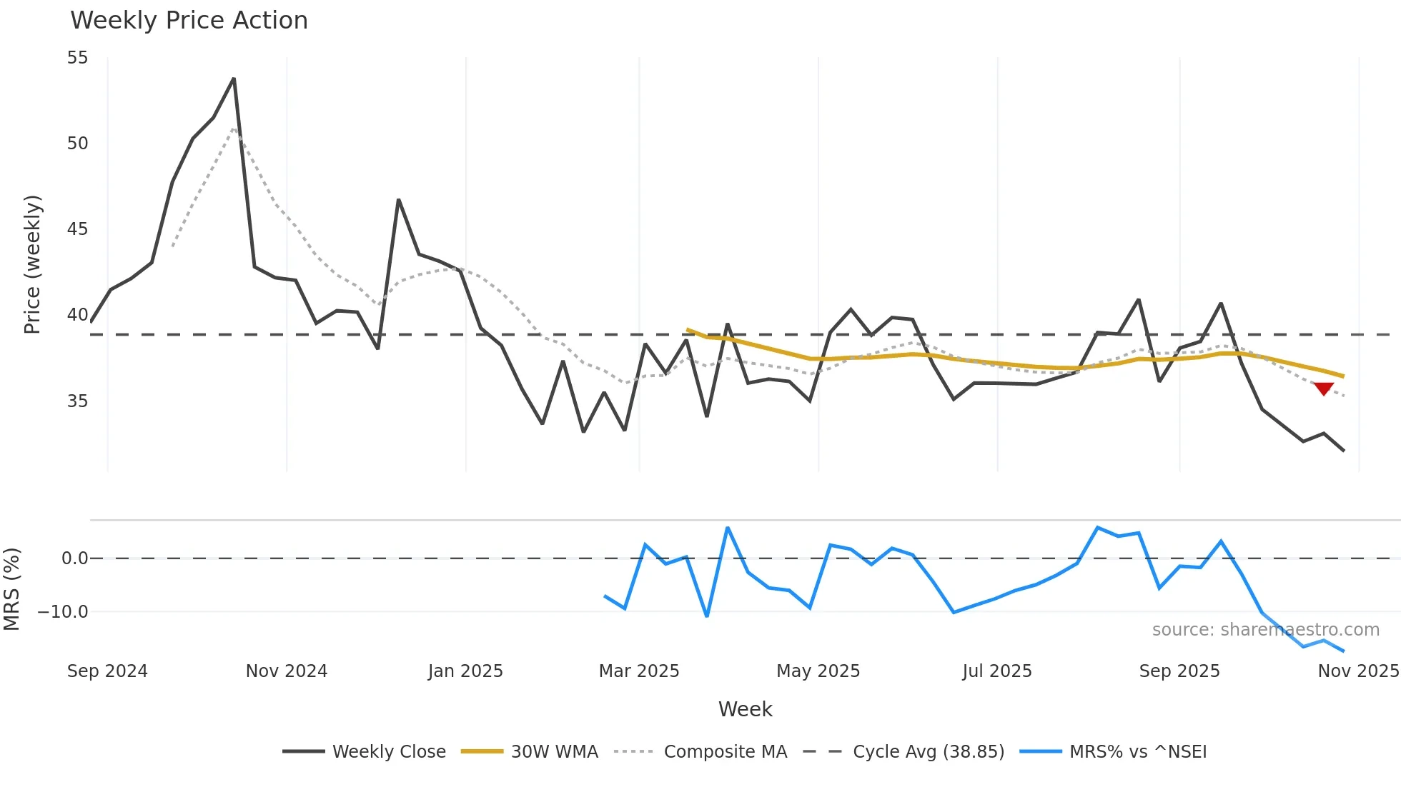 RETAIL weekly Price Action chart, closing 2025-10-27