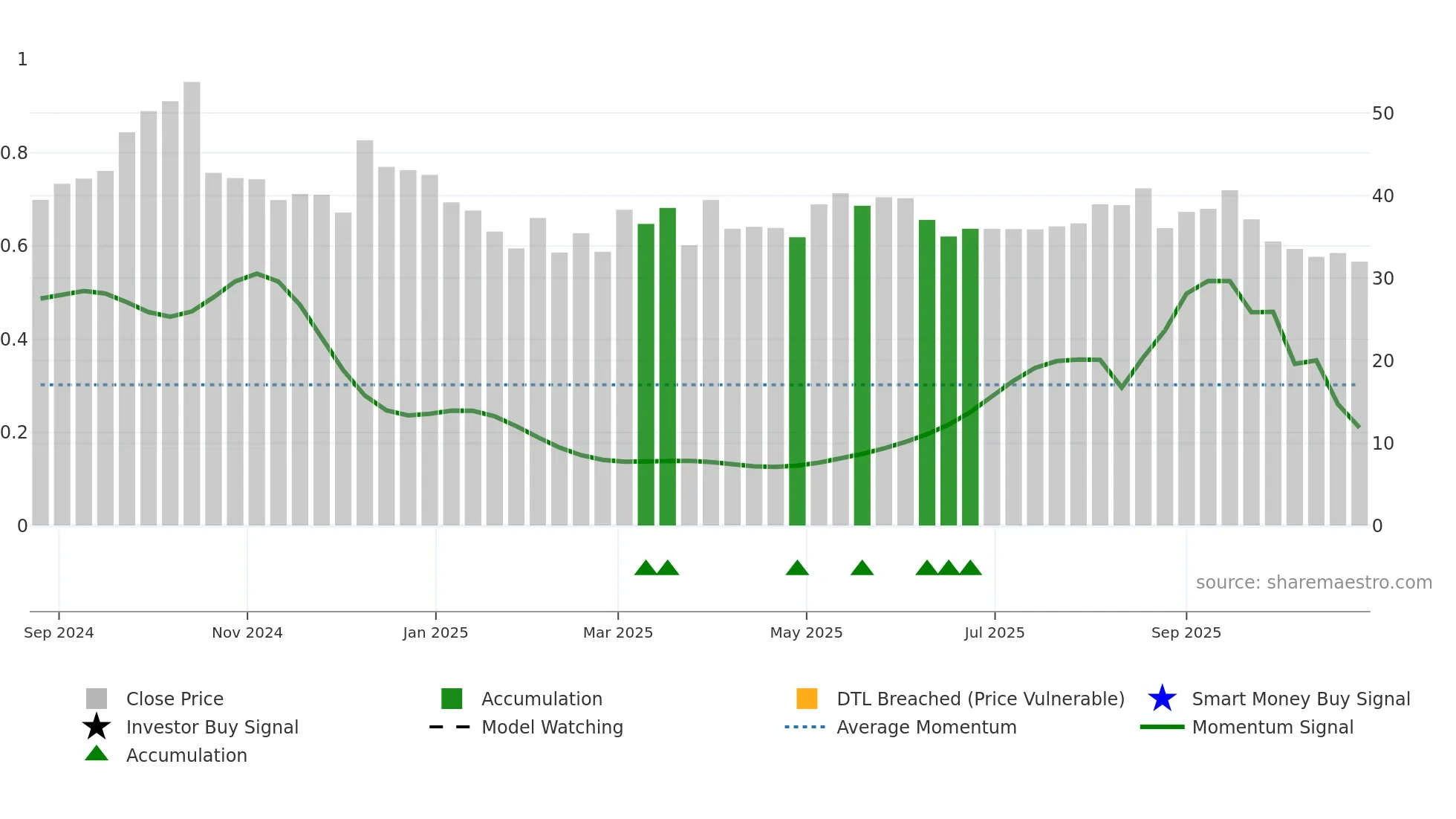 RETAIL weekly Smart Money chart