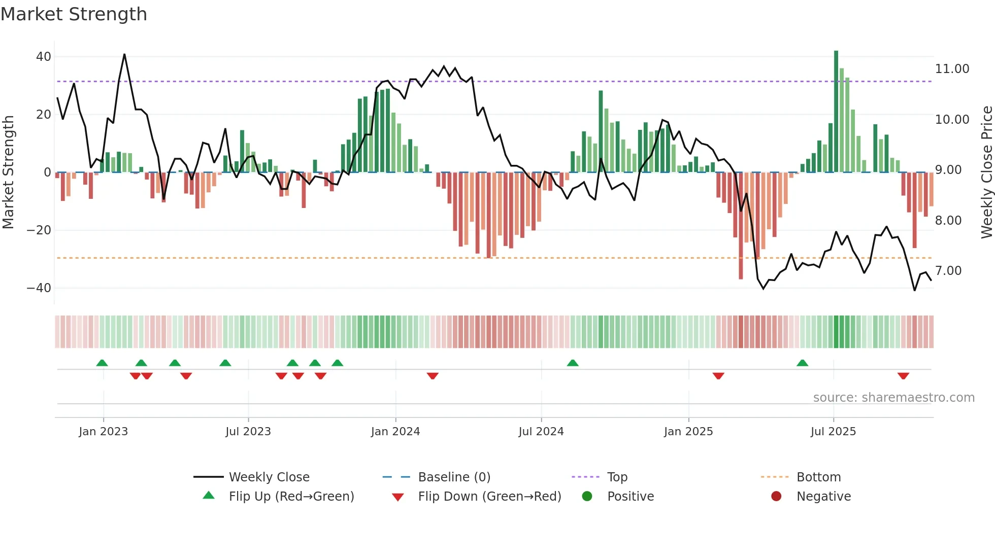 RLJ weekly Market Strength chart